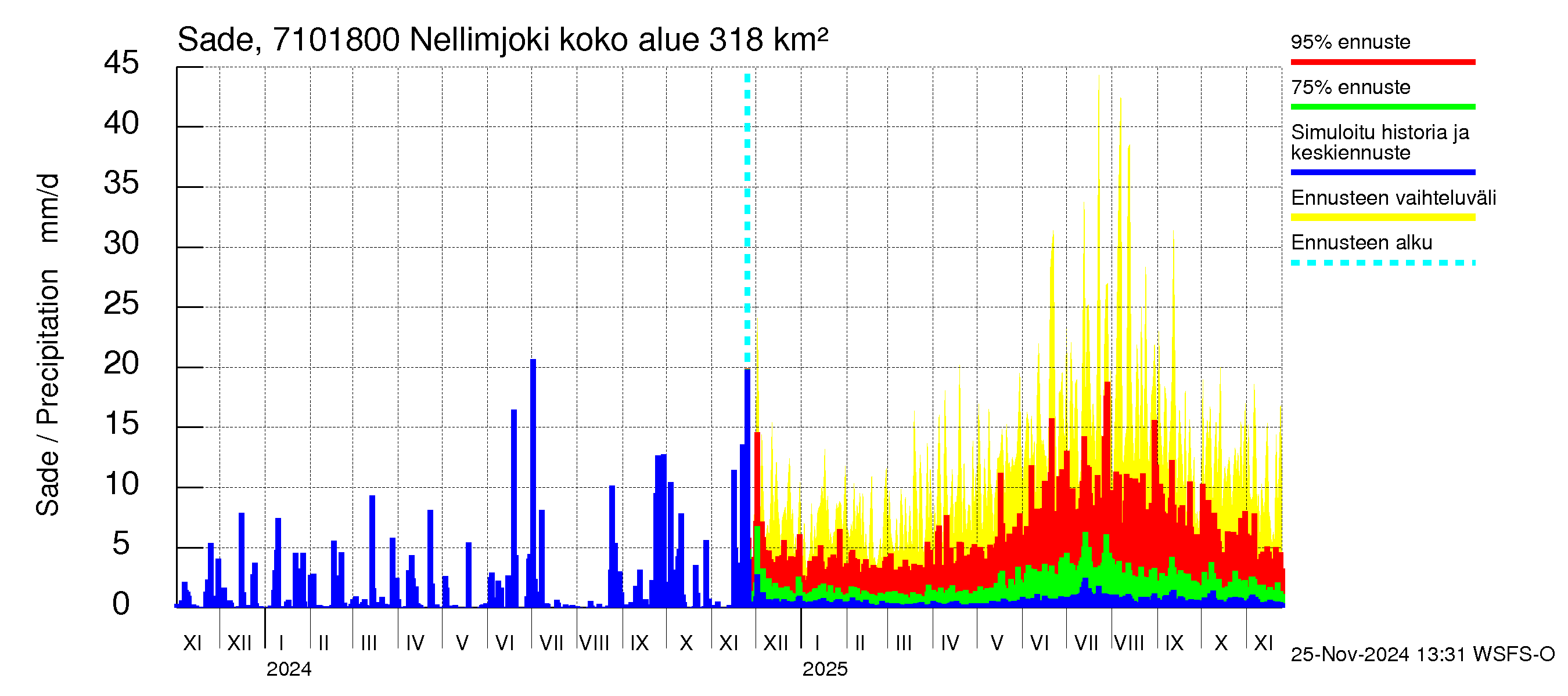 Paatsjoen vesistöalue - Nellimjoki: Sade