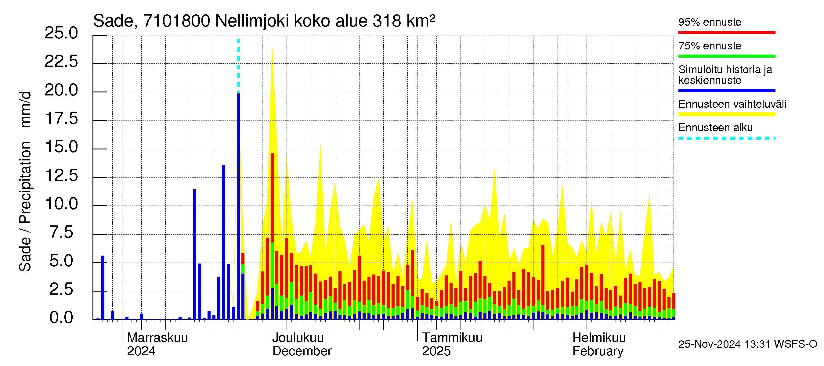 Paatsjoen vesistöalue - Nellimjoki: Sade