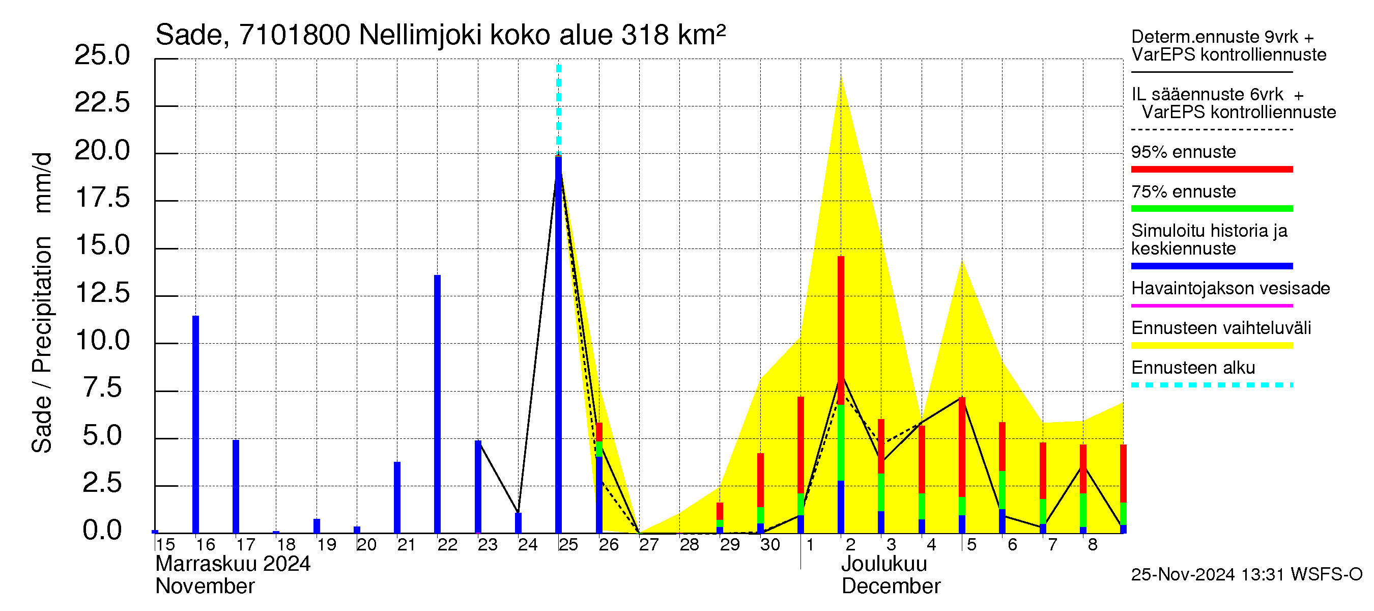 Paatsjoen vesistöalue - Nellimjoki: Sade