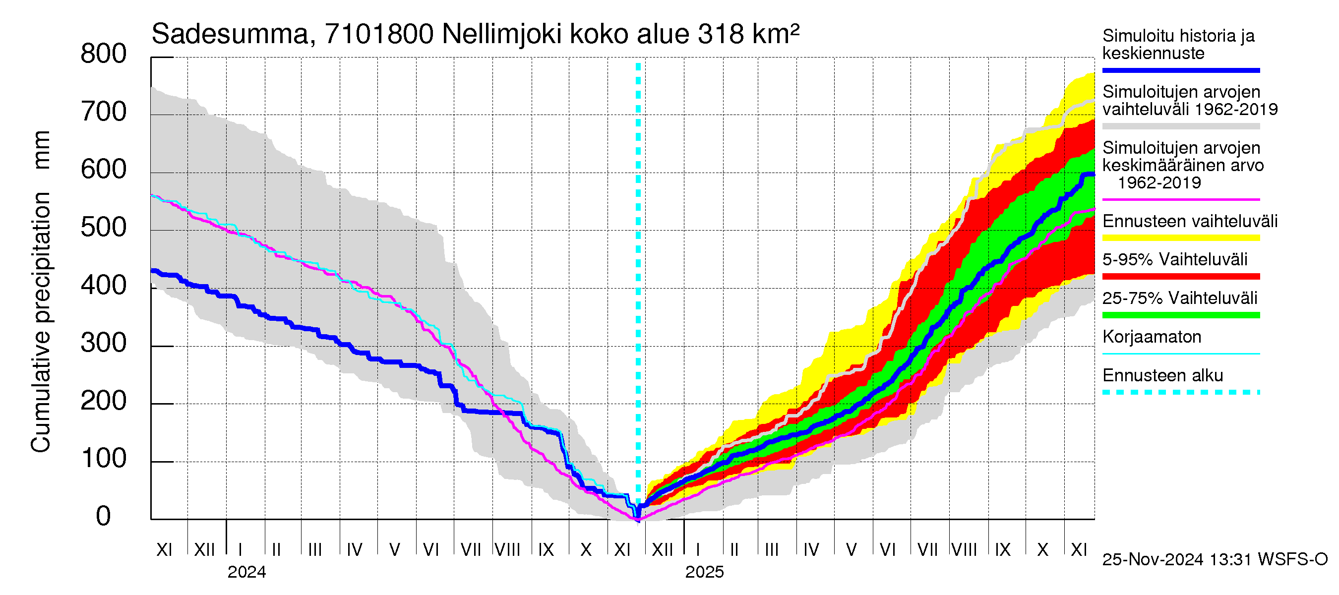 Paatsjoen vesistöalue - Nellimjoki: Sade - summa