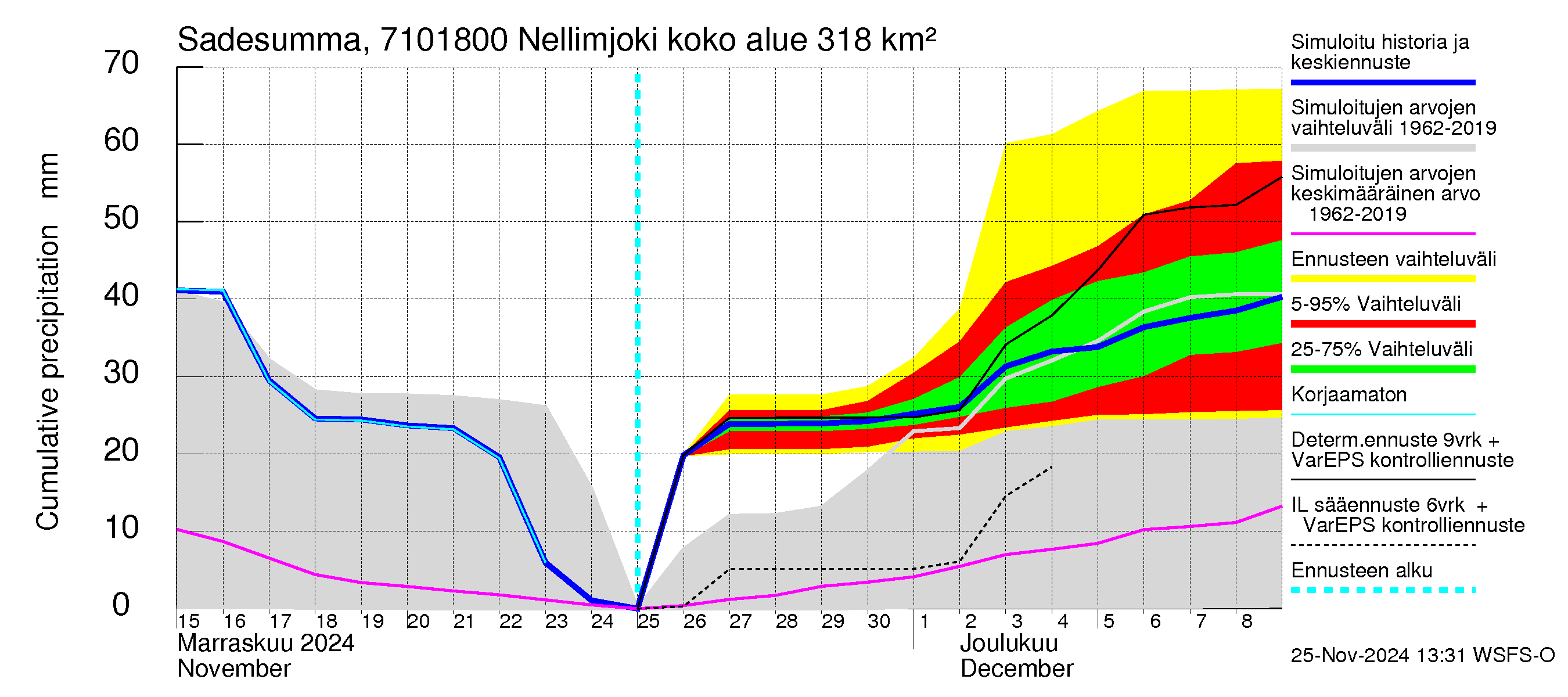 Paatsjoen vesistöalue - Nellimjoki: Sade - summa