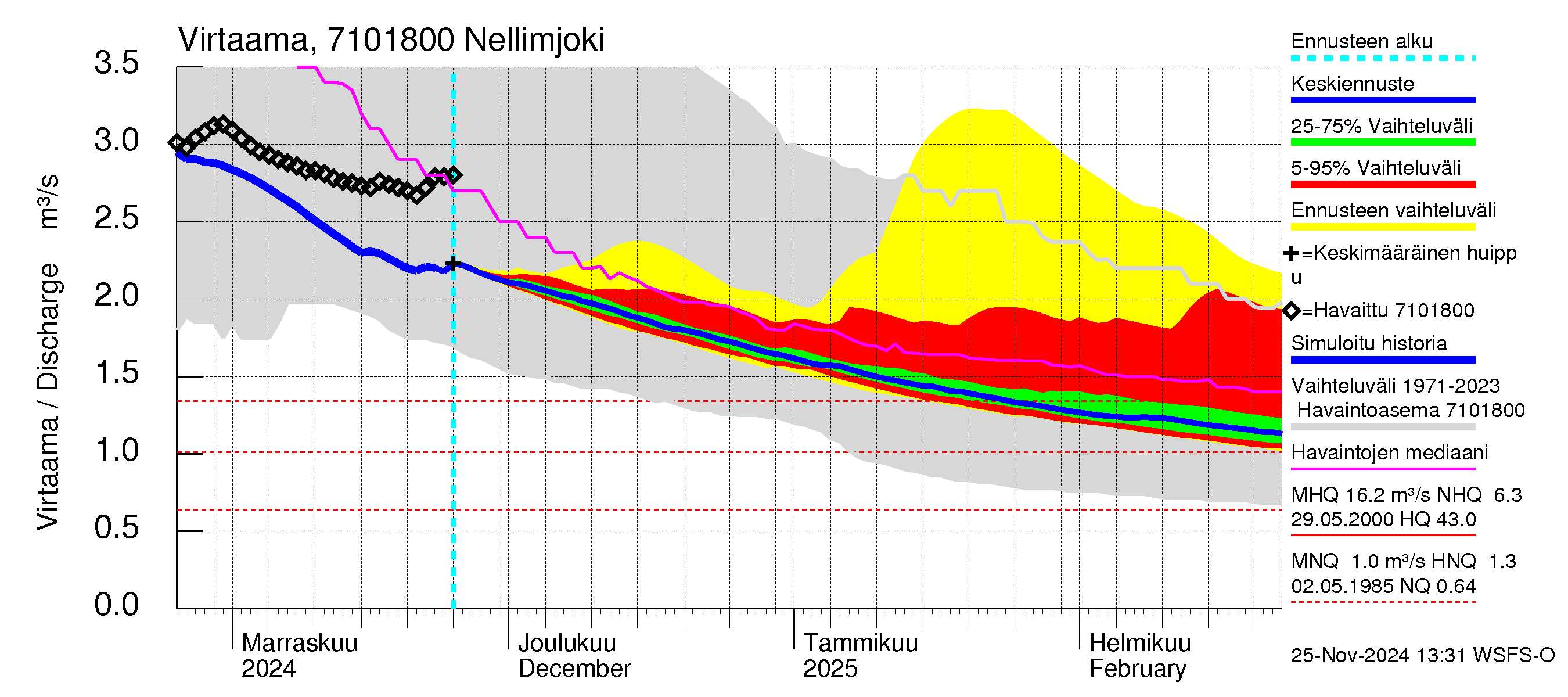 Paatsjoen vesistöalue - Nellimjoki: Virtaama / juoksutus - jakaumaennuste