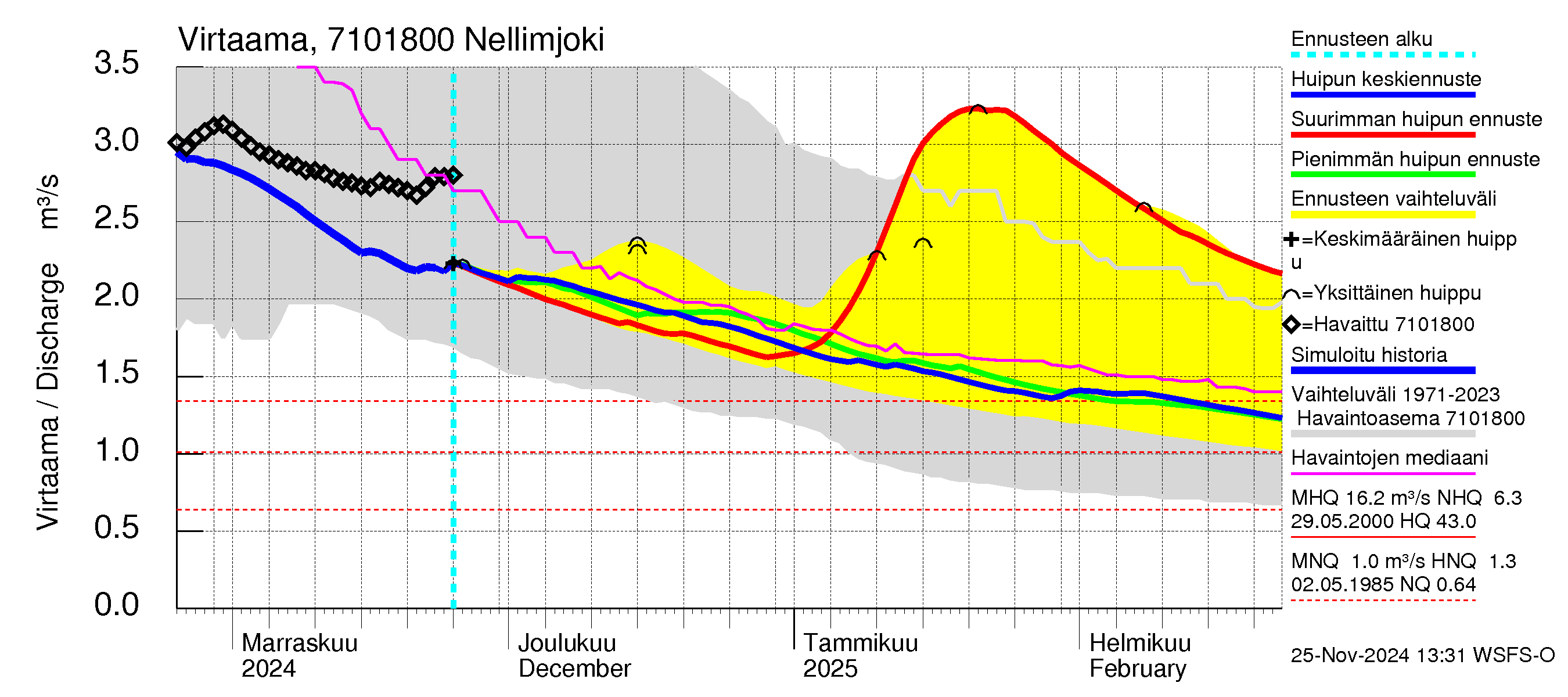 Paatsjoen vesistöalue - Nellimjoki: Virtaama / juoksutus - huippujen keski- ja ääriennusteet