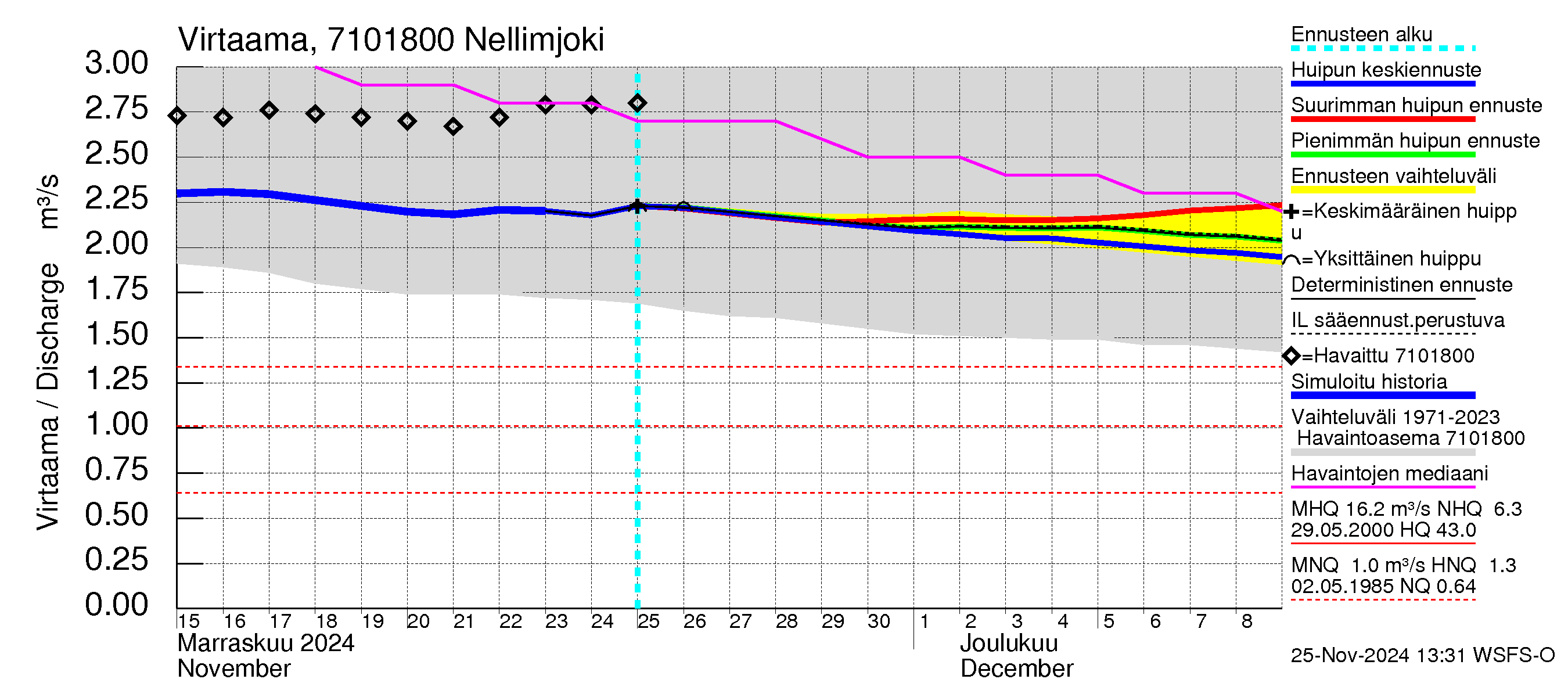 Paatsjoen vesistöalue - Nellimjoki: Virtaama / juoksutus - huippujen keski- ja ääriennusteet