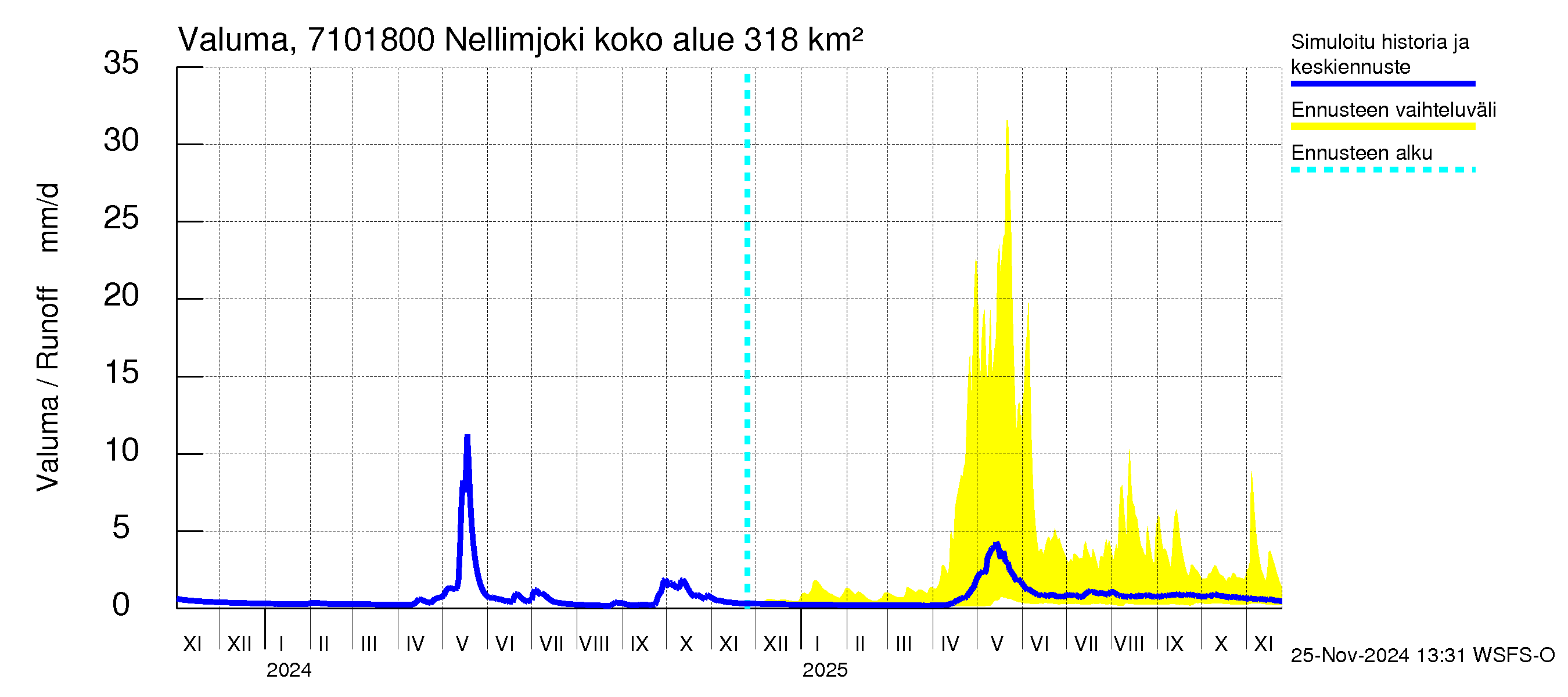 Paatsjoen vesistöalue - Nellimjoki: Valuma