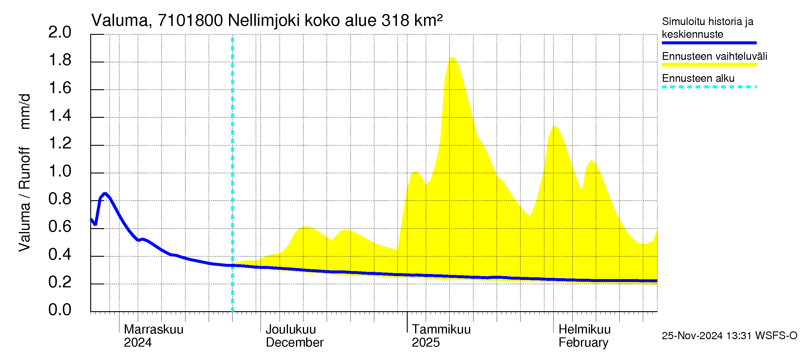 Paatsjoen vesistöalue - Nellimjoki: Valuma