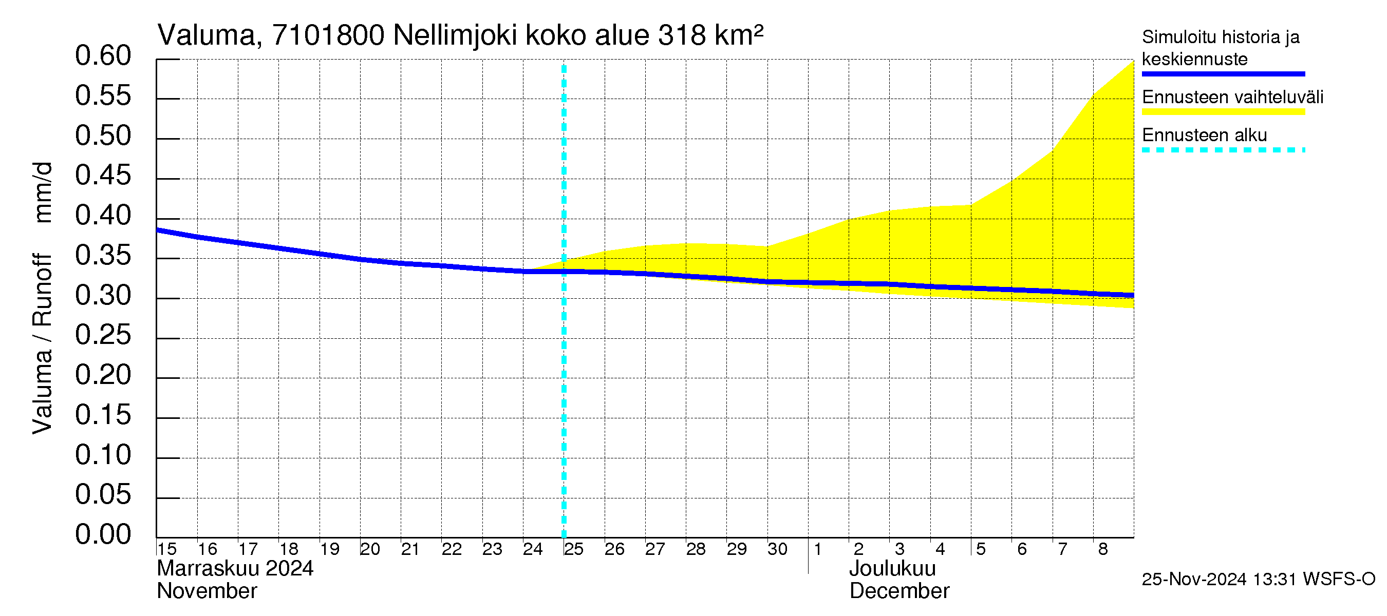 Paatsjoen vesistöalue - Nellimjoki: Valuma