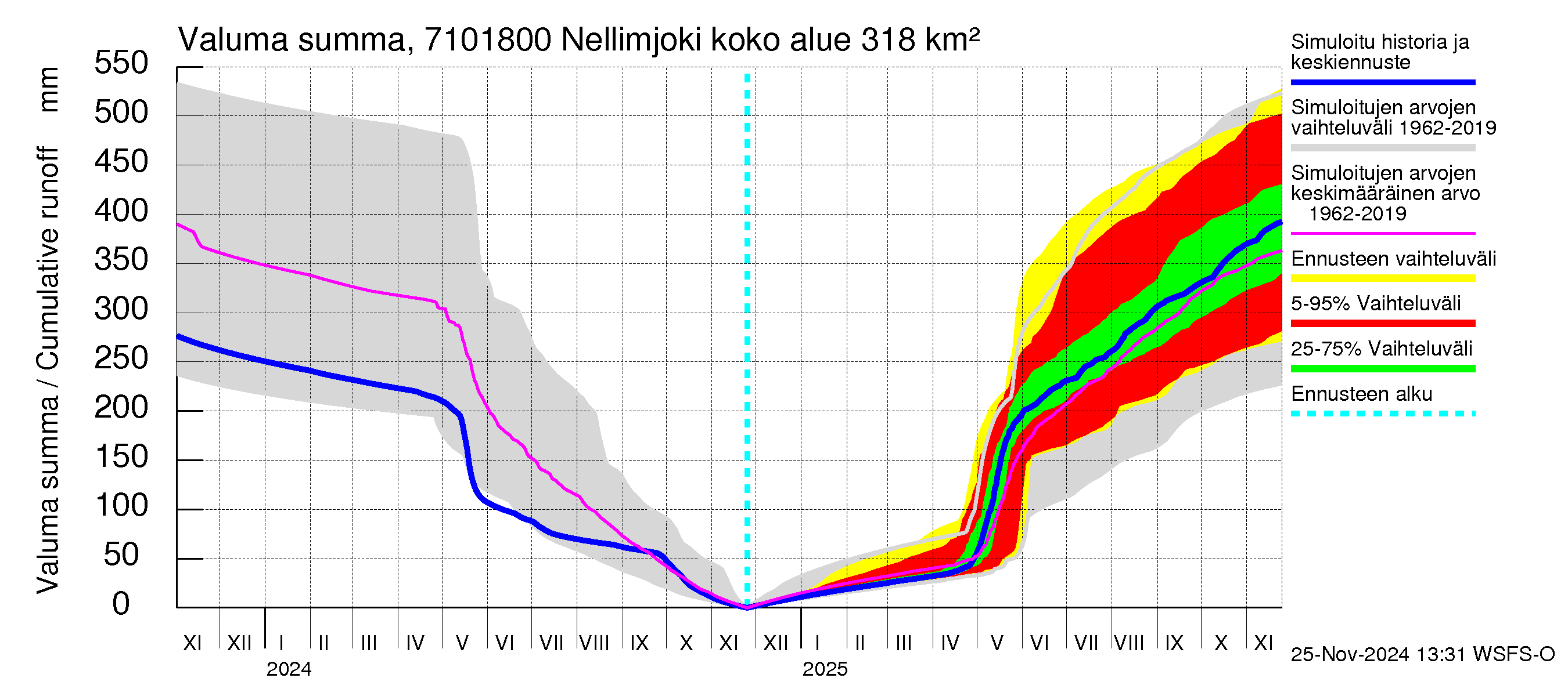 Paatsjoen vesistöalue - Nellimjoki: Valuma - summa