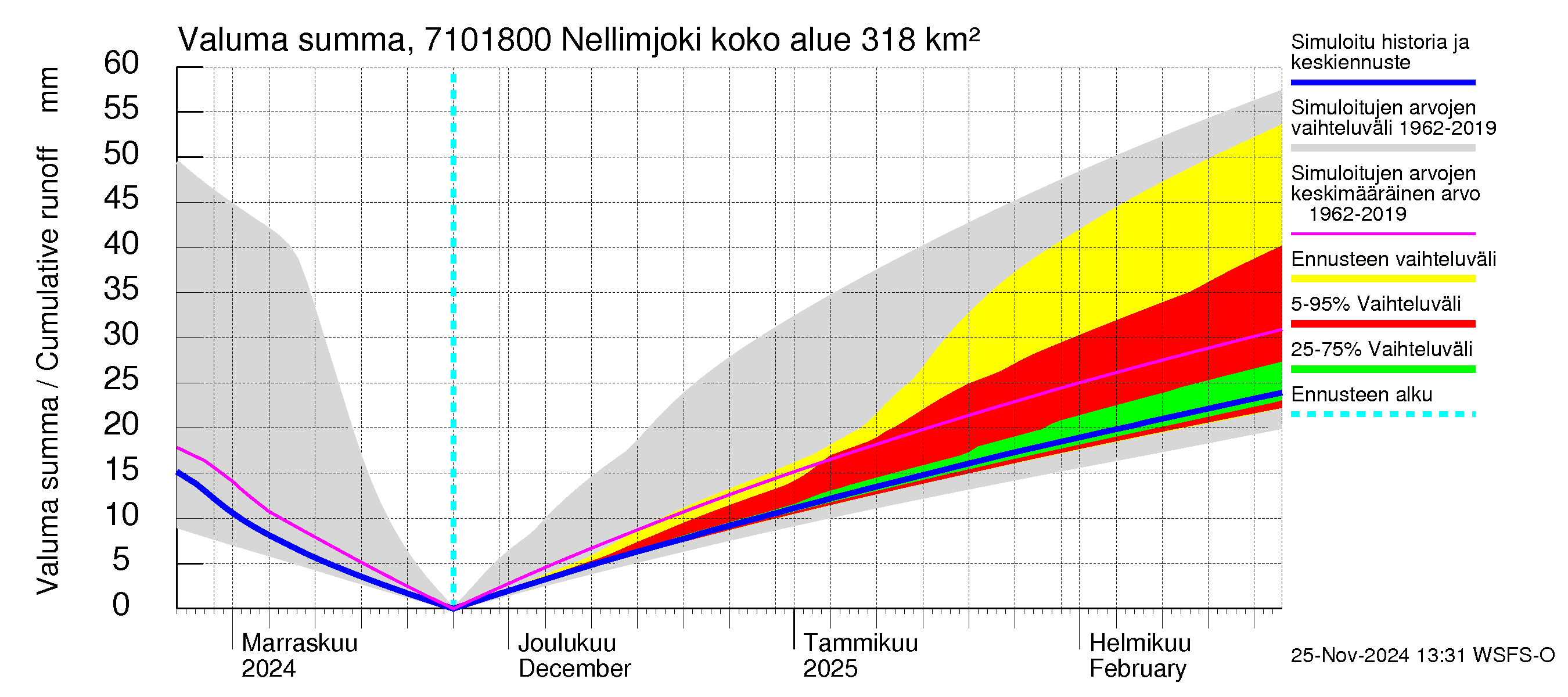 Paatsjoen vesistöalue - Nellimjoki: Valuma - summa