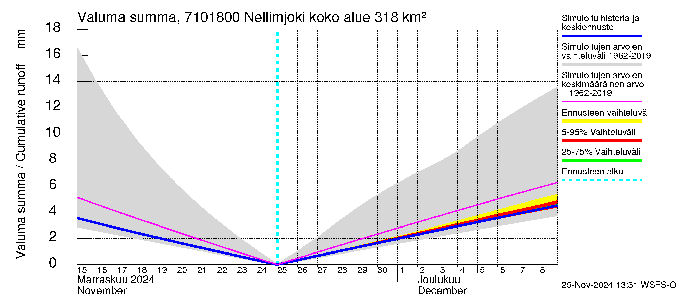 Paatsjoen vesistöalue - Nellimjoki: Valuma - summa