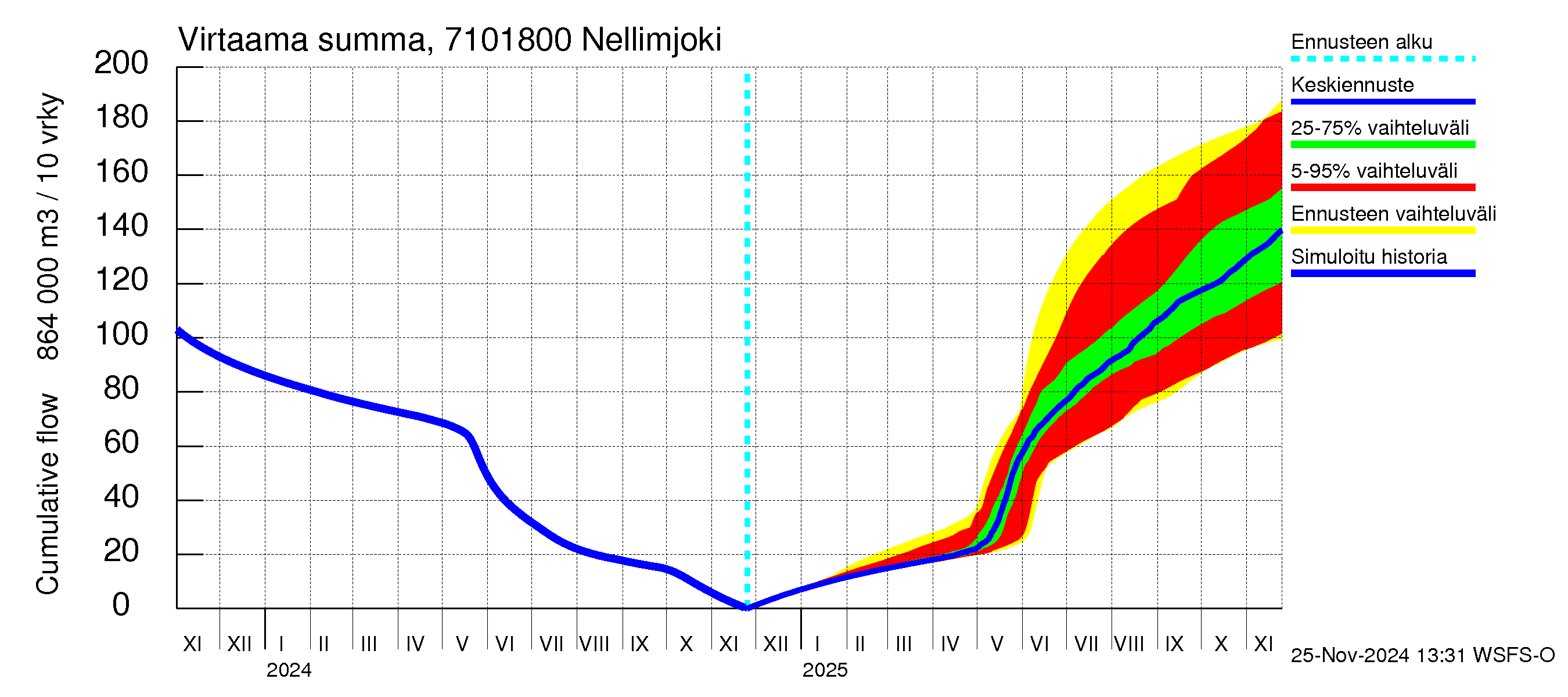 Paatsjoen vesistöalue - Nellimjoki: Virtaama / juoksutus - summa