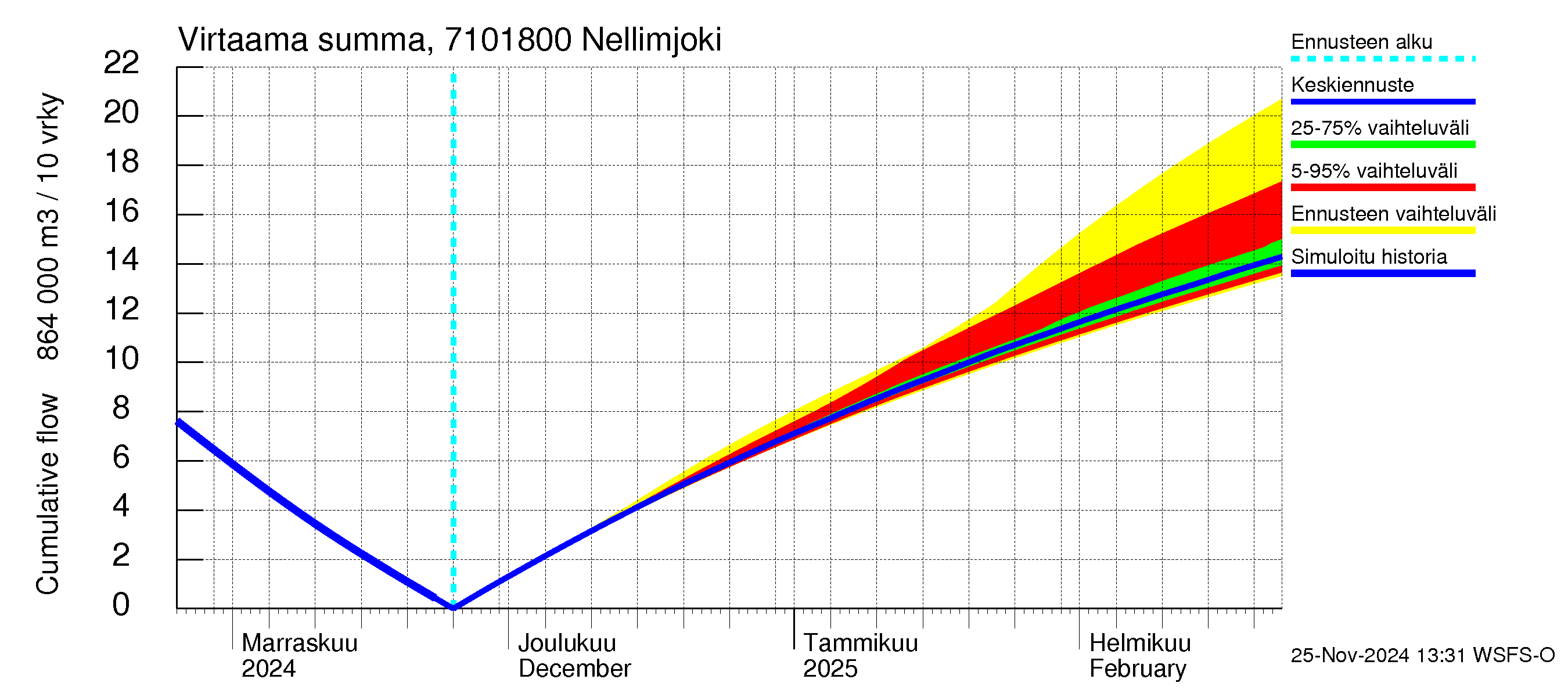 Paatsjoen vesistöalue - Nellimjoki: Virtaama / juoksutus - summa