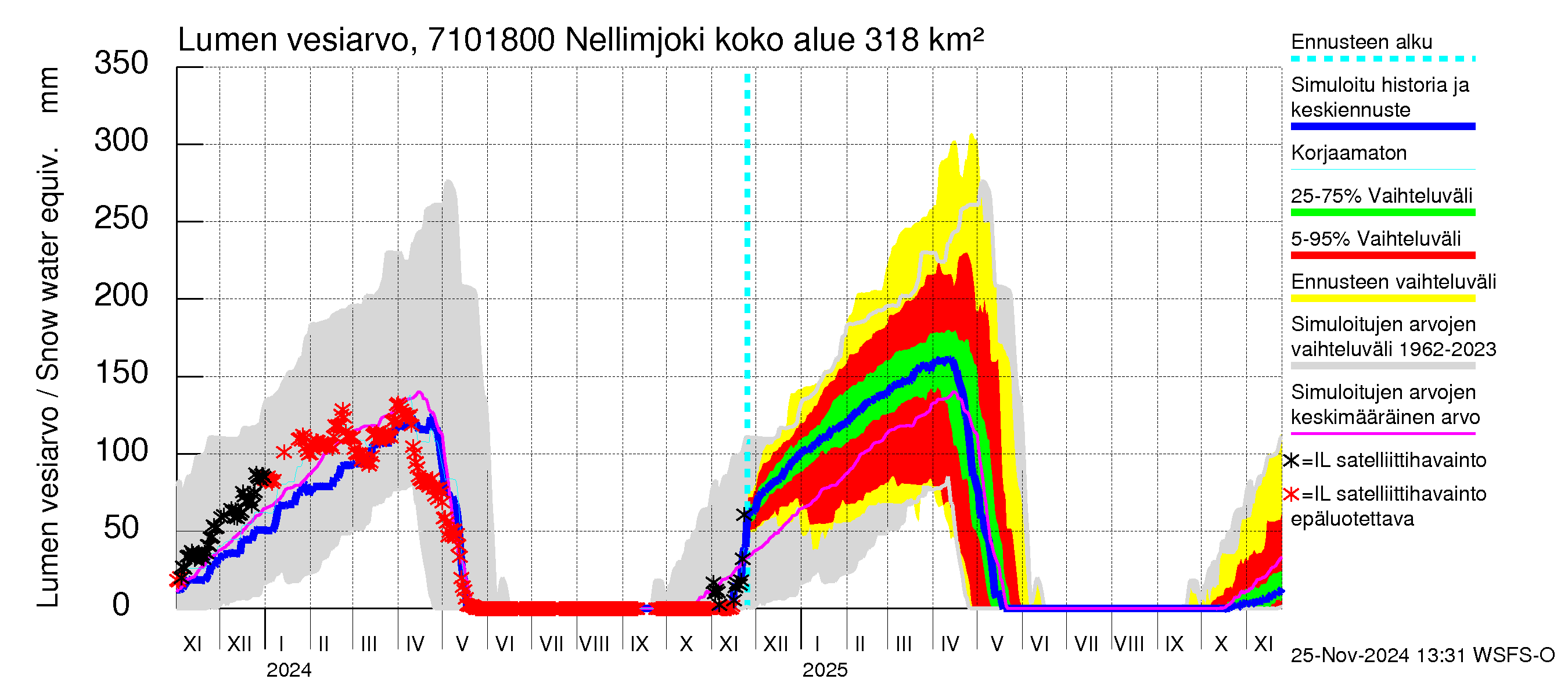 Paatsjoen vesistöalue - Nellimjoki: Lumen vesiarvo