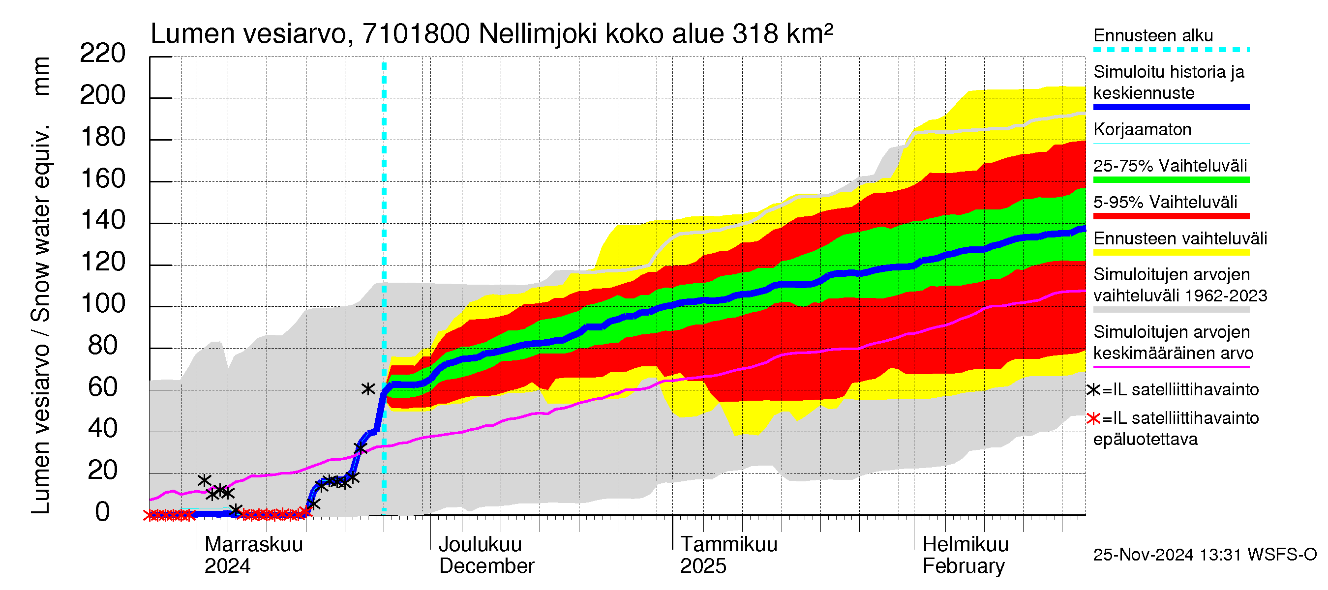 Paatsjoen vesistöalue - Nellimjoki: Lumen vesiarvo