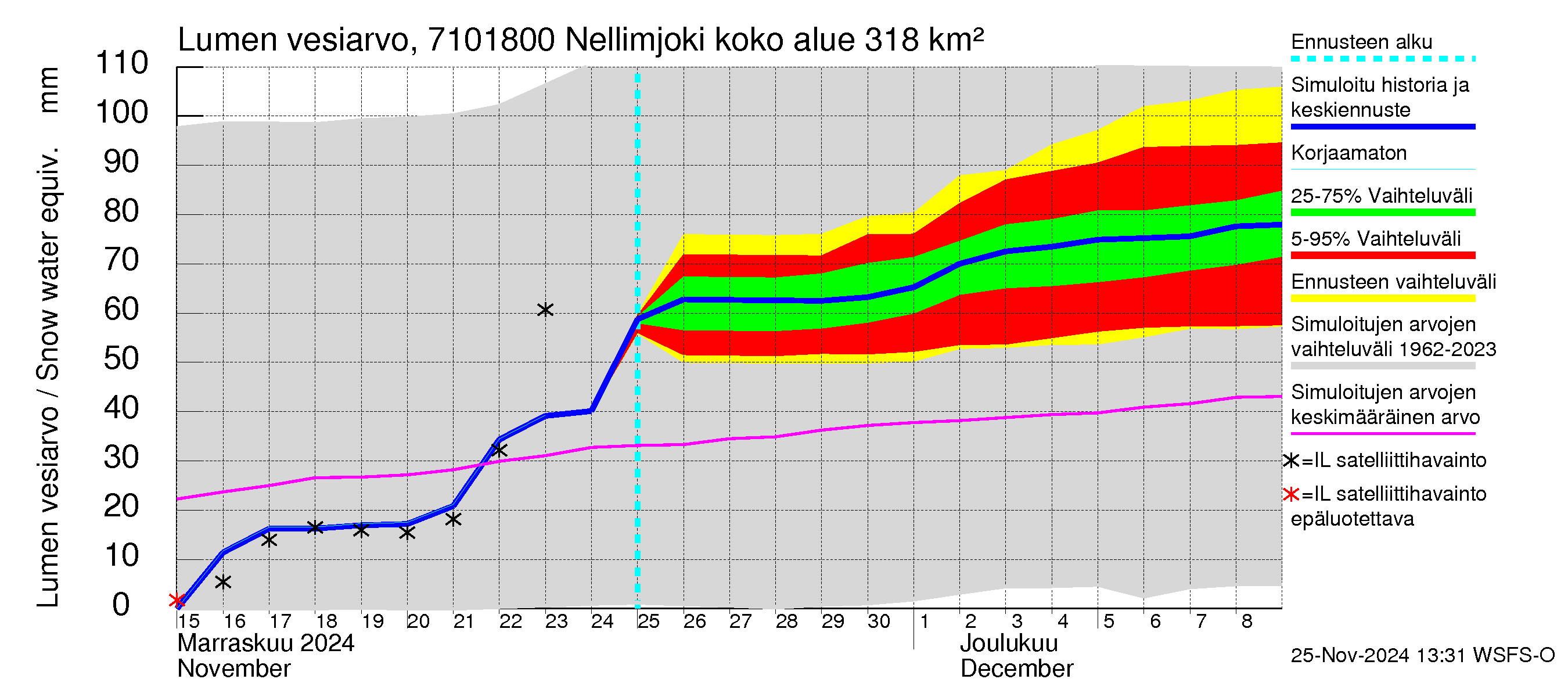 Paatsjoen vesistöalue - Nellimjoki: Lumen vesiarvo