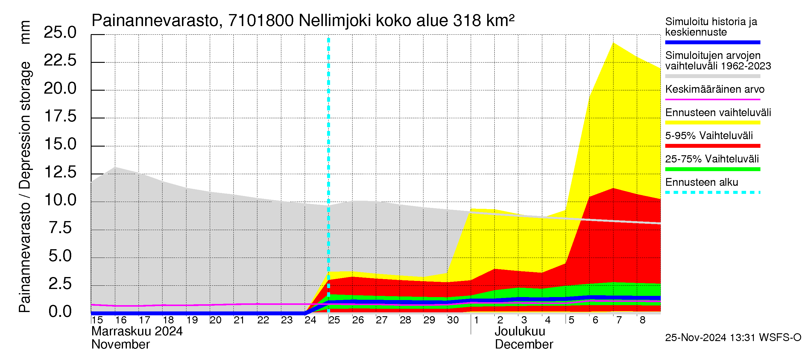 Paatsjoen vesistöalue - Nellimjoki: Painannevarasto