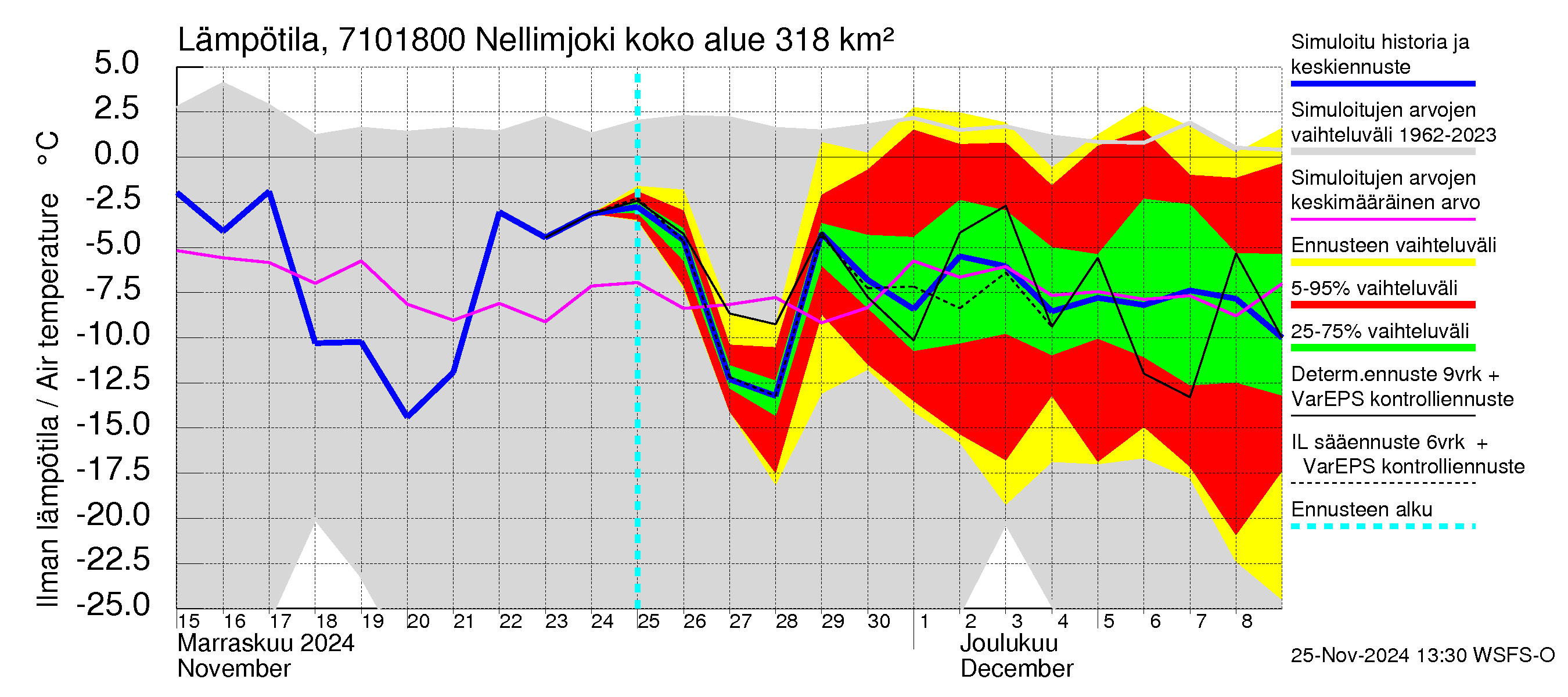 Paatsjoen vesistöalue - Nellimjoki: Ilman lämpötila