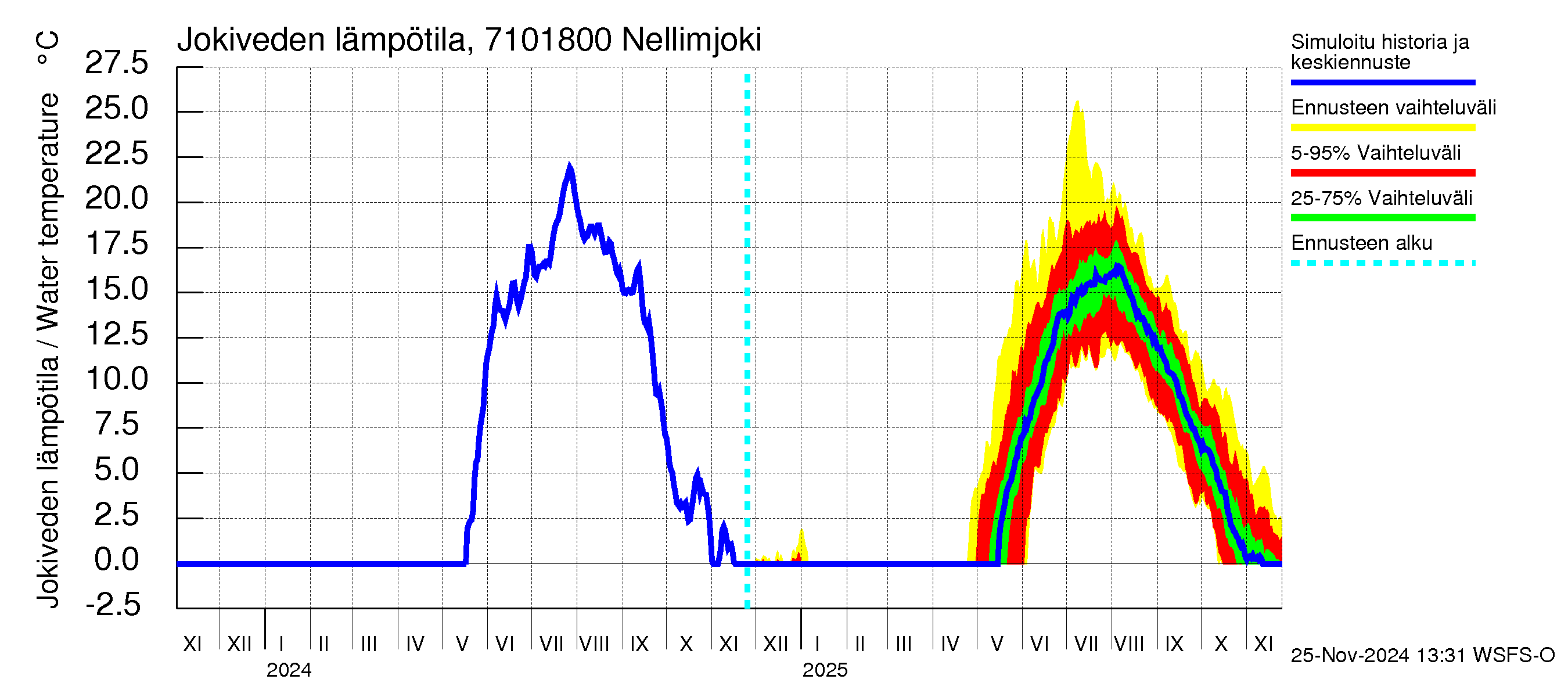 Paatsjoen vesistöalue - Nellimjoki: Jokiveden lämpötila