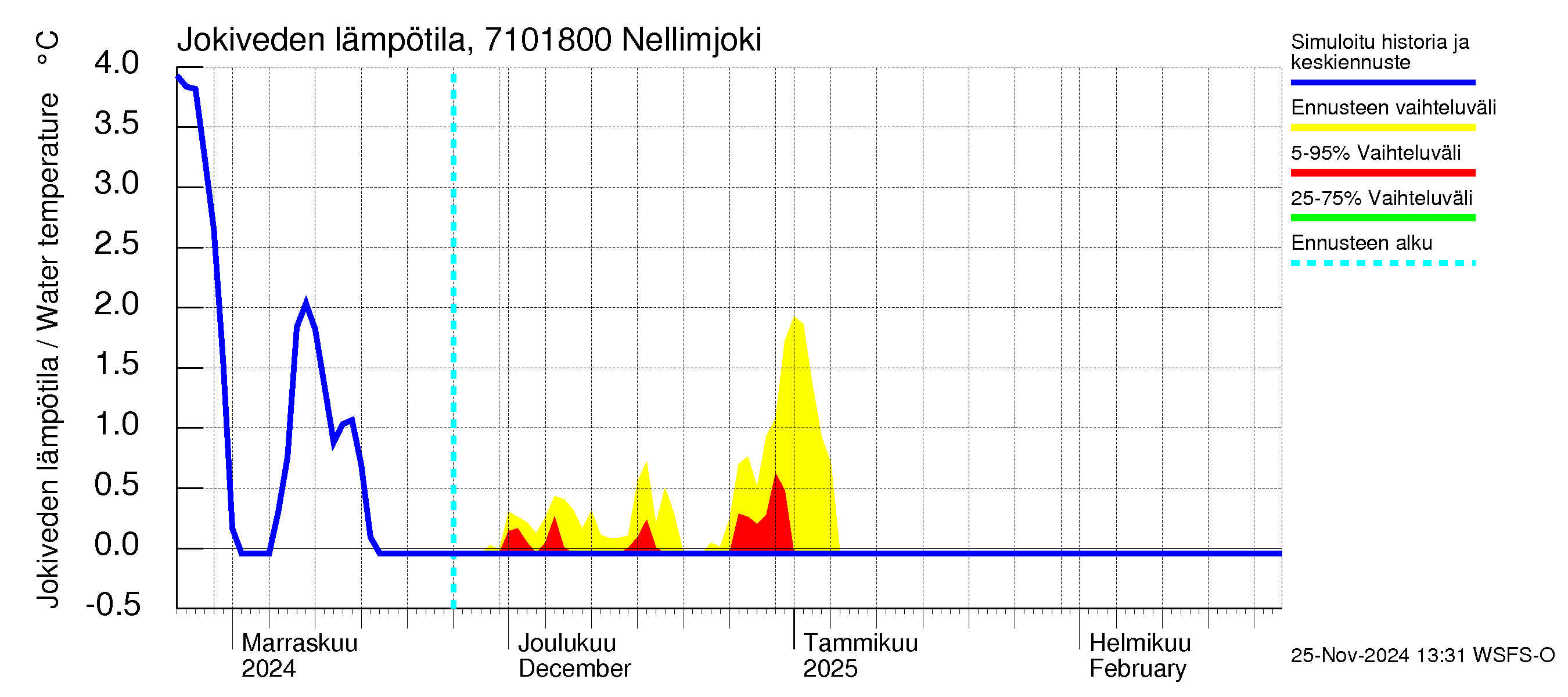 Paatsjoen vesistöalue - Nellimjoki: Jokiveden lämpötila