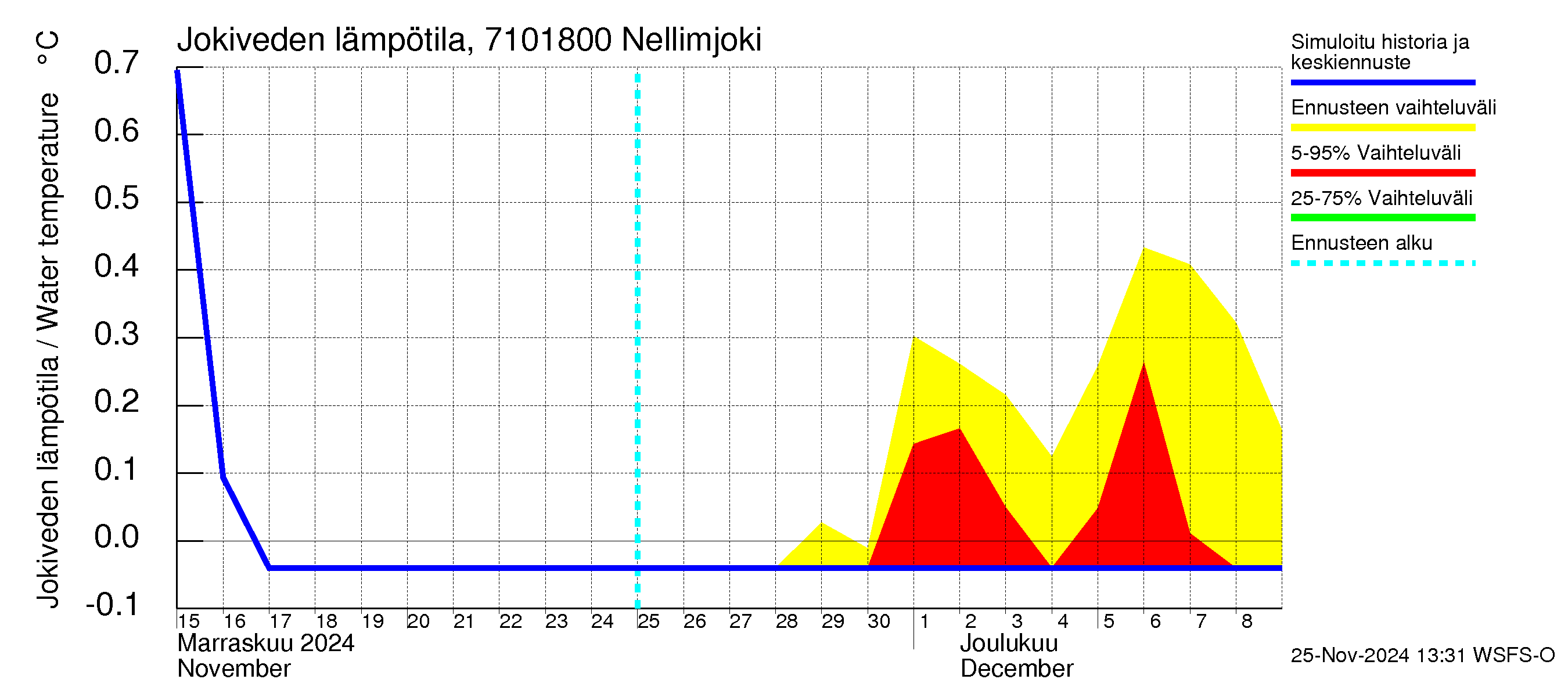 Paatsjoen vesistöalue - Nellimjoki: Jokiveden lämpötila