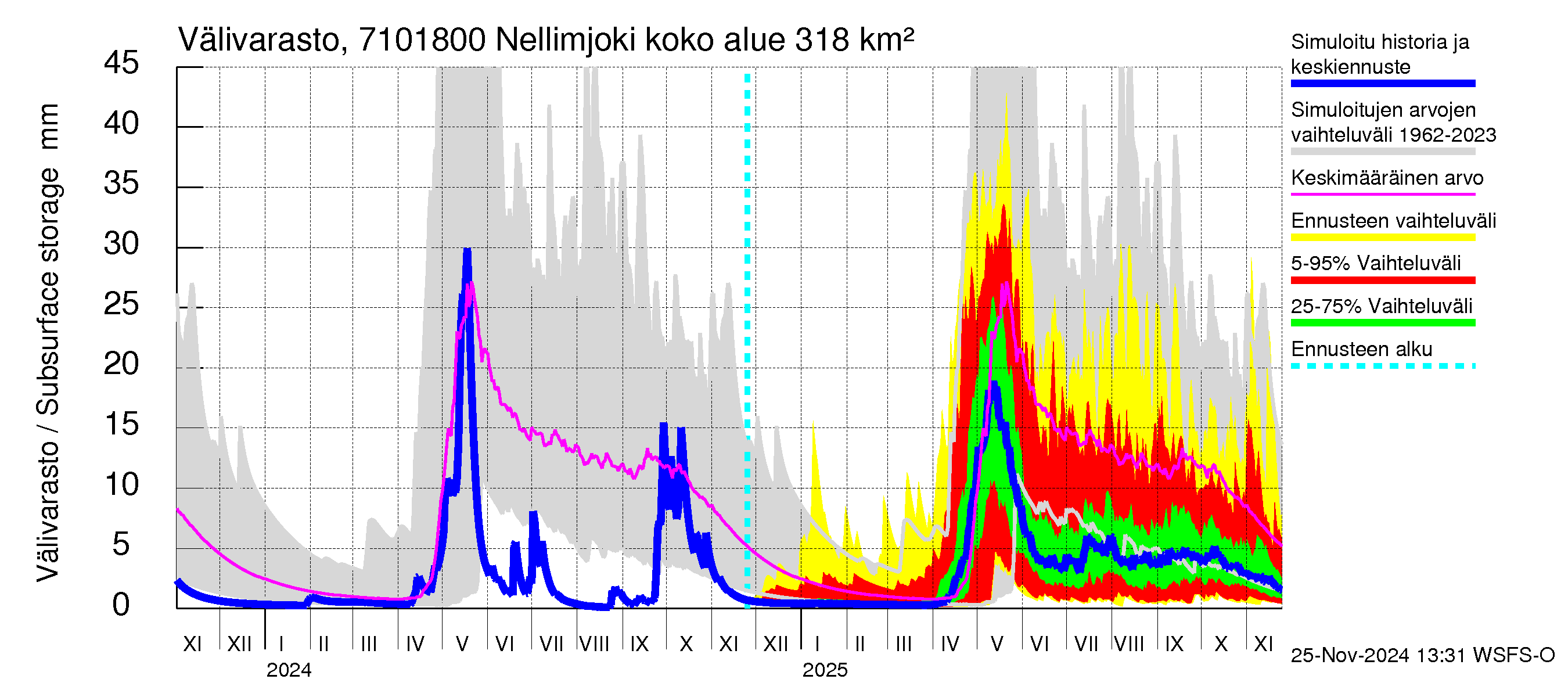 Paatsjoen vesistöalue - Nellimjoki: Välivarasto