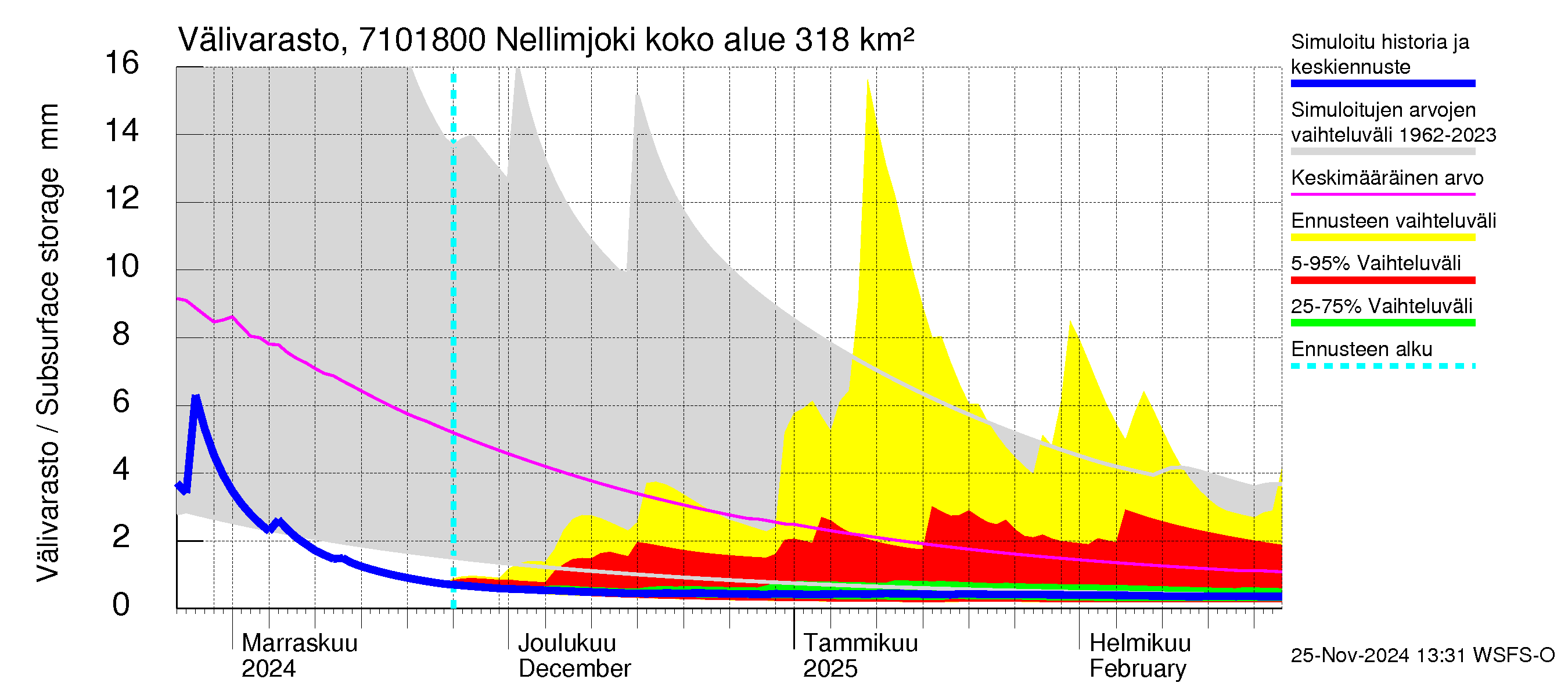 Paatsjoen vesistöalue - Nellimjoki: Välivarasto