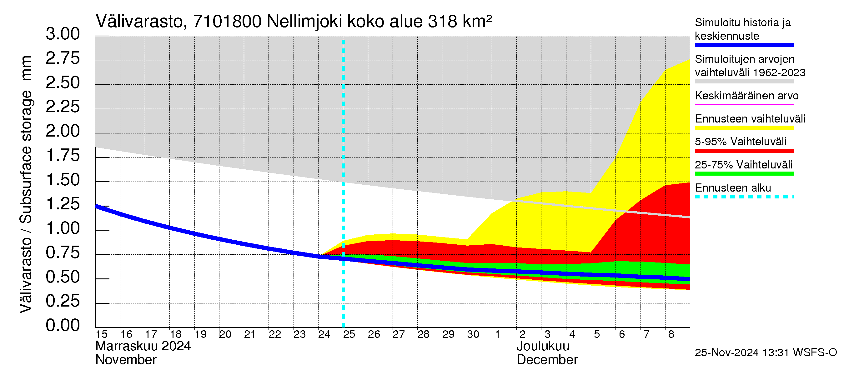 Paatsjoen vesistöalue - Nellimjoki: Välivarasto