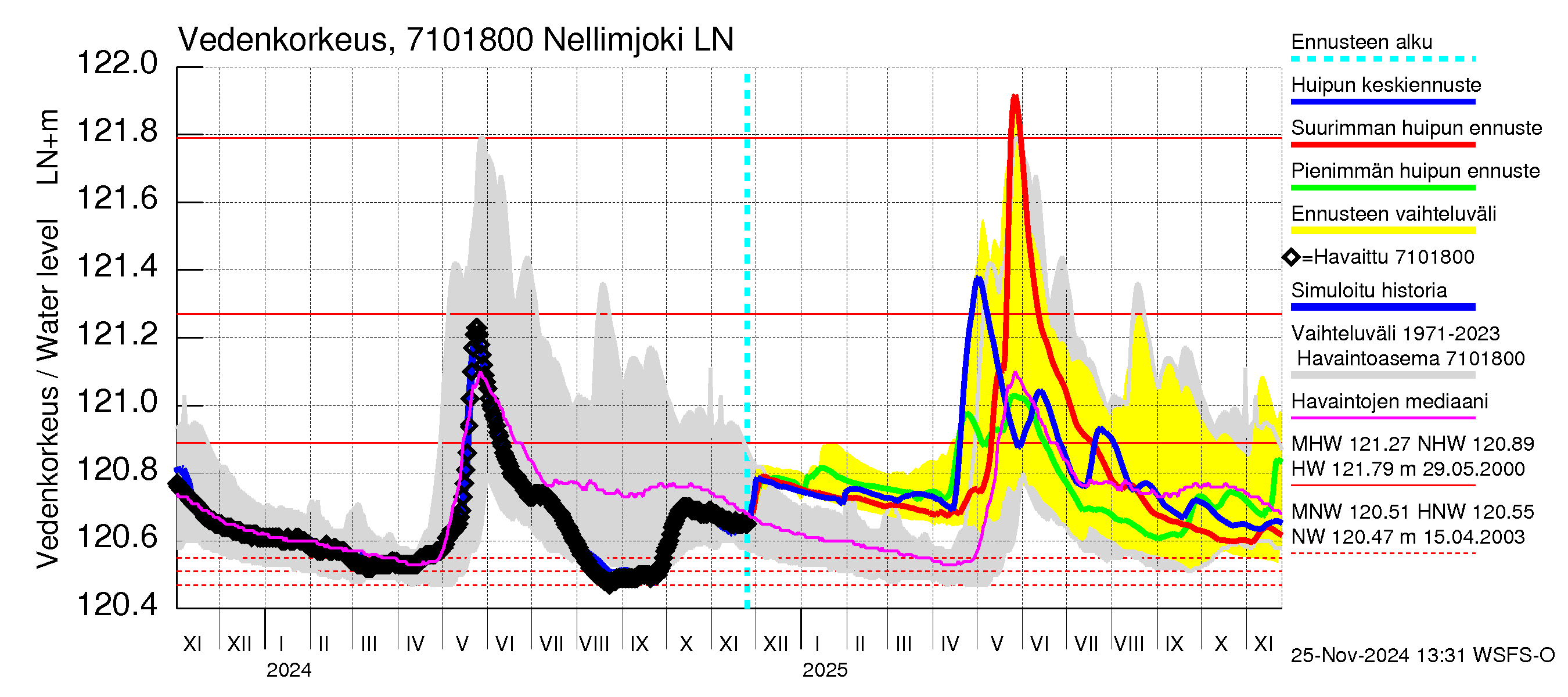 Paatsjoen vesistöalue - Nellimjoki: Vedenkorkeus - huippujen keski- ja ääriennusteet