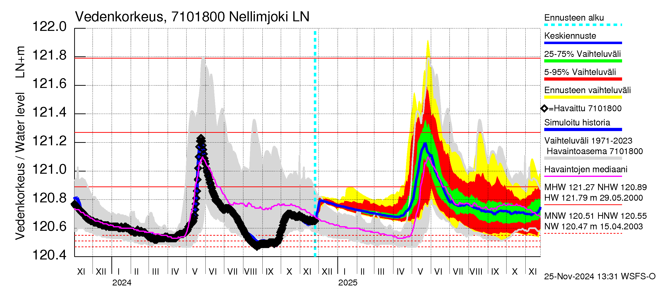 Paatsjoen vesistöalue - Nellimjoki: Vedenkorkeus - jakaumaennuste