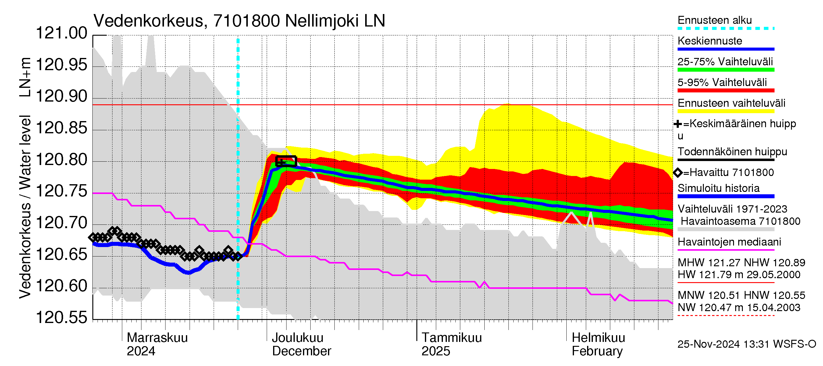 Paatsjoen vesistöalue - Nellimjoki: Vedenkorkeus - jakaumaennuste