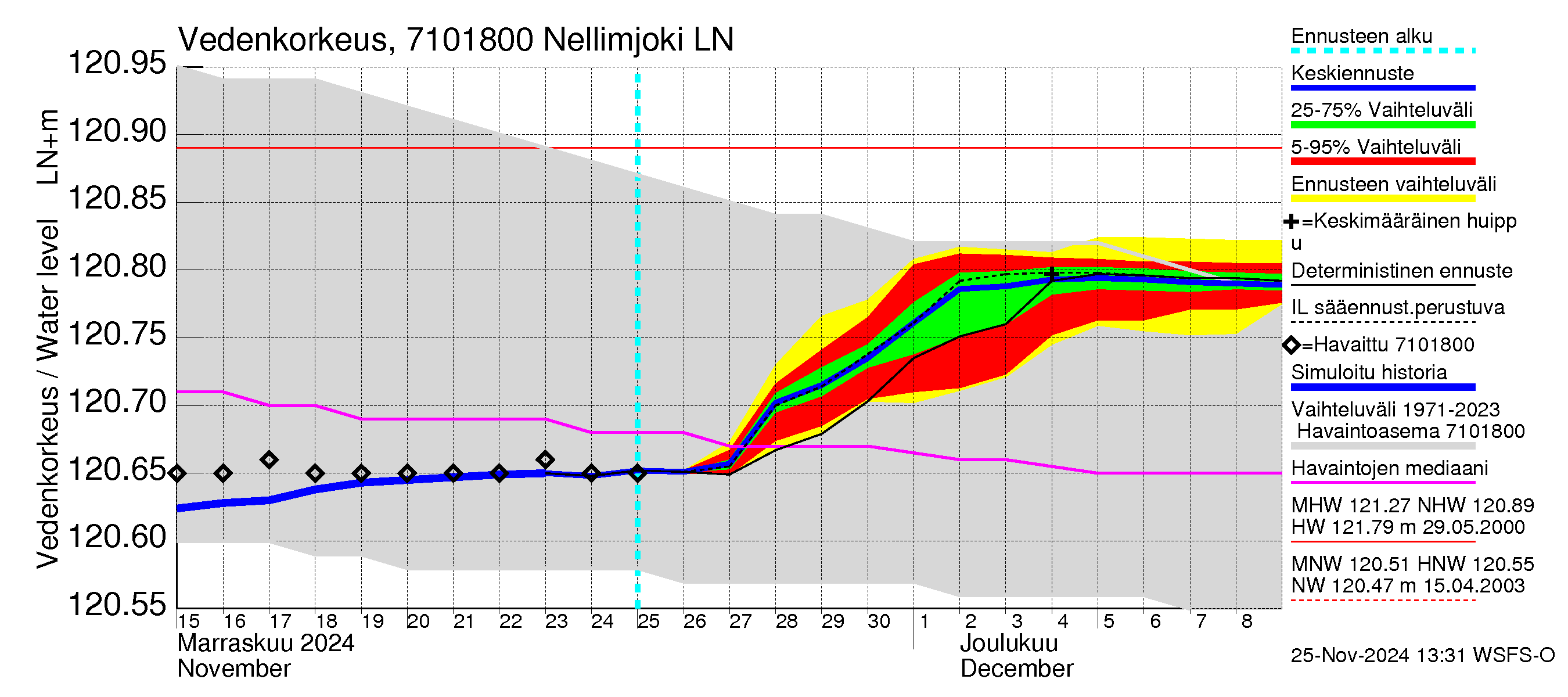 Paatsjoen vesistöalue - Nellimjoki: Vedenkorkeus - jakaumaennuste