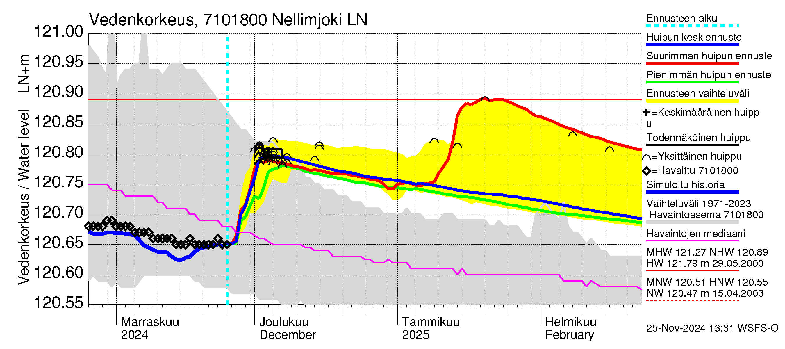 Paatsjoen vesistöalue - Nellimjoki: Vedenkorkeus - huippujen keski- ja ääriennusteet