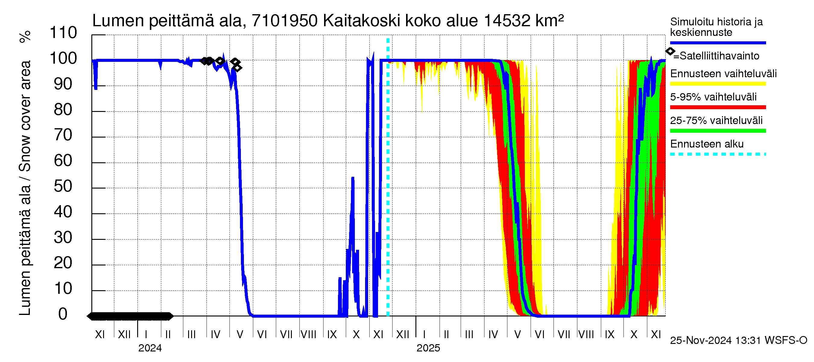 Paatsjoen vesistöalue - Kaitakoski: Lumen peittämä ala