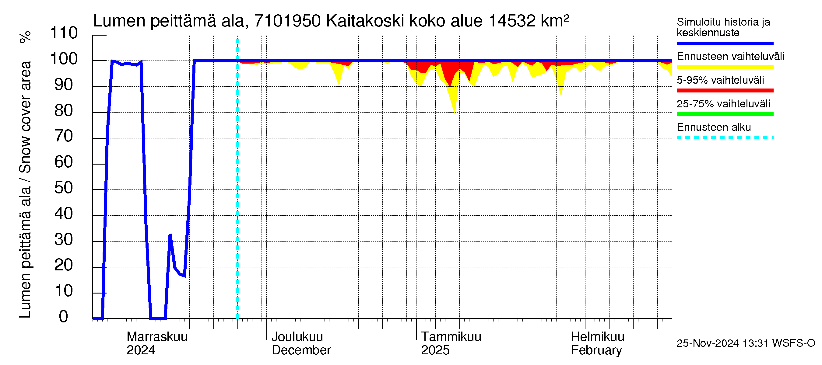 Paatsjoen vesistöalue - Kaitakoski: Lumen peittämä ala