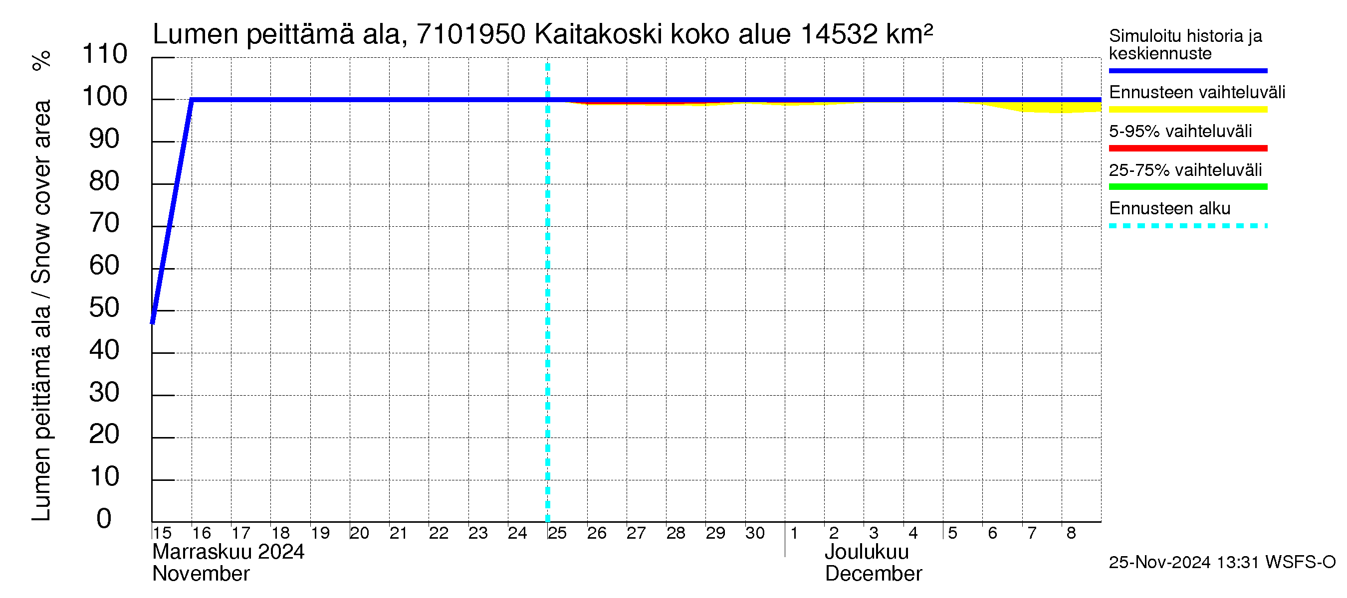 Paatsjoen vesistöalue - Kaitakoski: Lumen peittämä ala