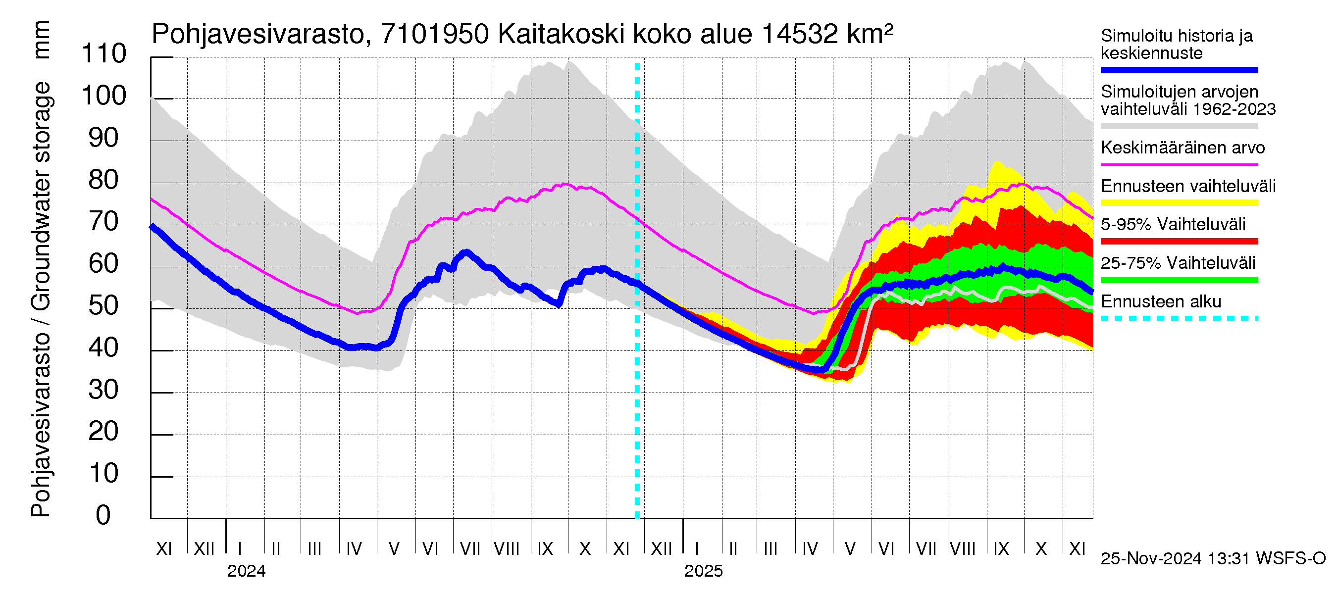 Paatsjoen vesistöalue - Kaitakoski: Pohjavesivarasto