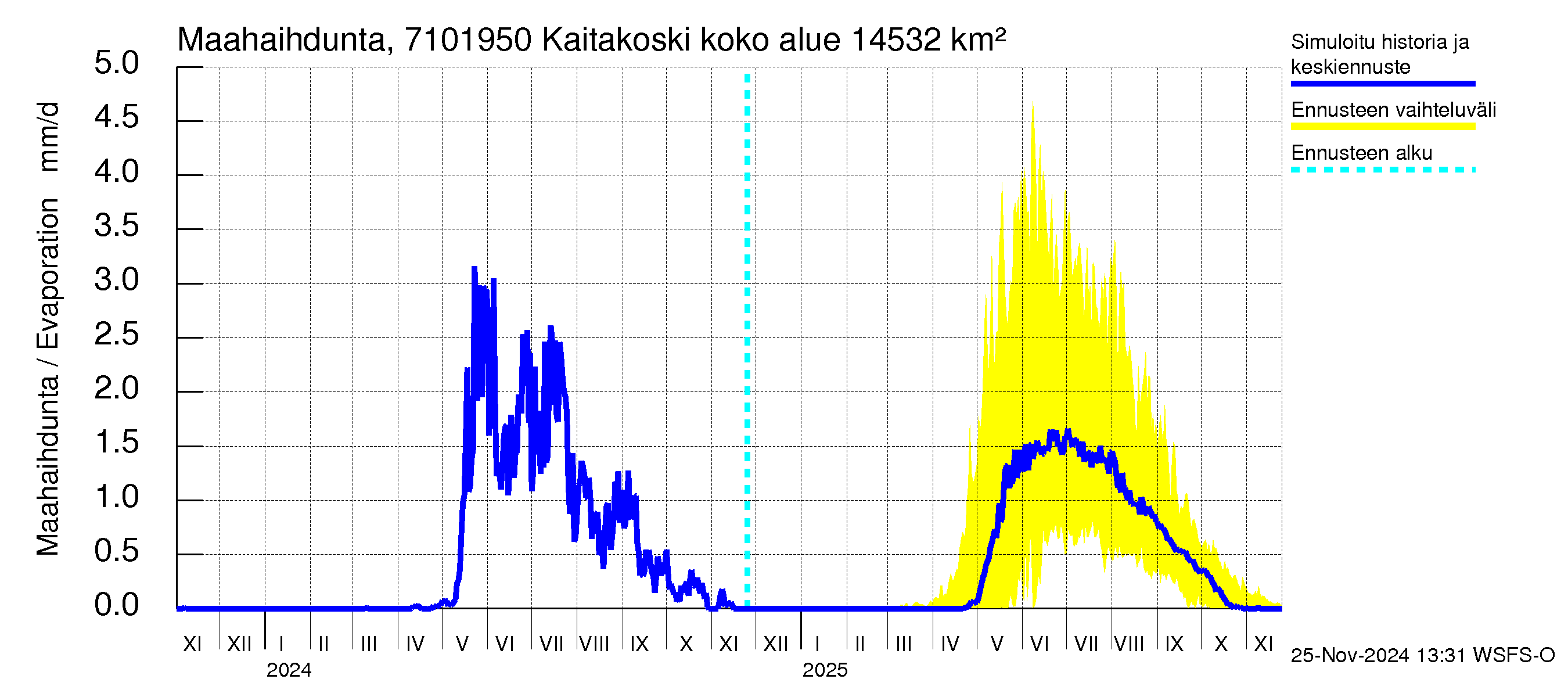 Paatsjoen vesistöalue - Kaitakoski: Haihdunta maa-alueelta