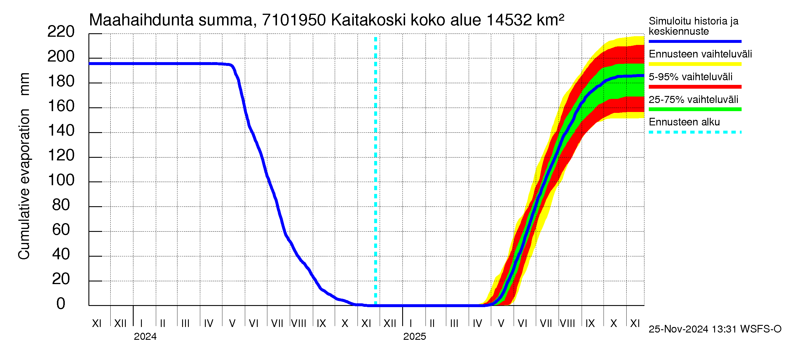 Paatsjoen vesistöalue - Kaitakoski: Haihdunta maa-alueelta - summa