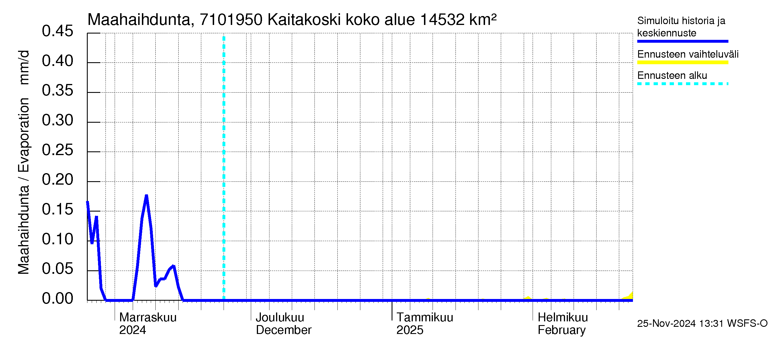 Paatsjoen vesistöalue - Kaitakoski: Haihdunta maa-alueelta