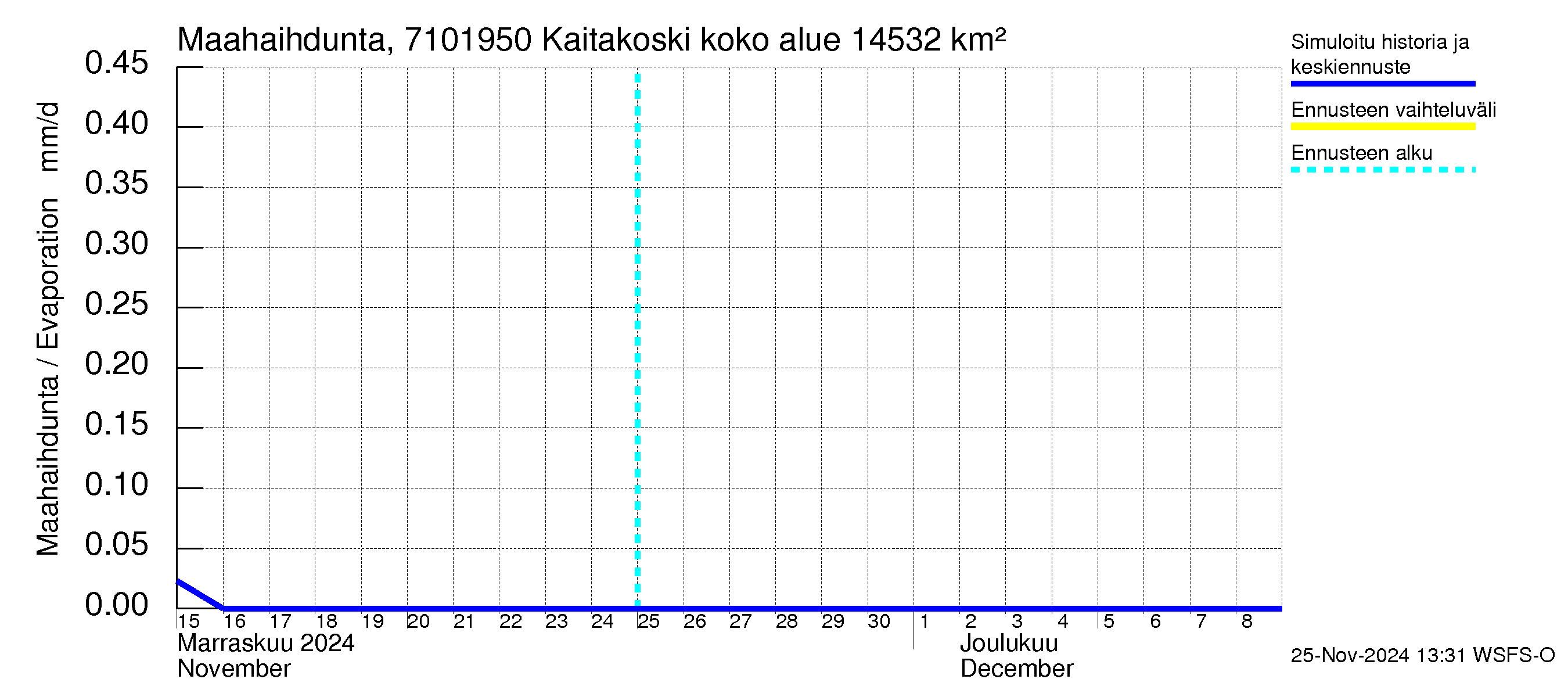 Paatsjoen vesistöalue - Kaitakoski: Haihdunta maa-alueelta