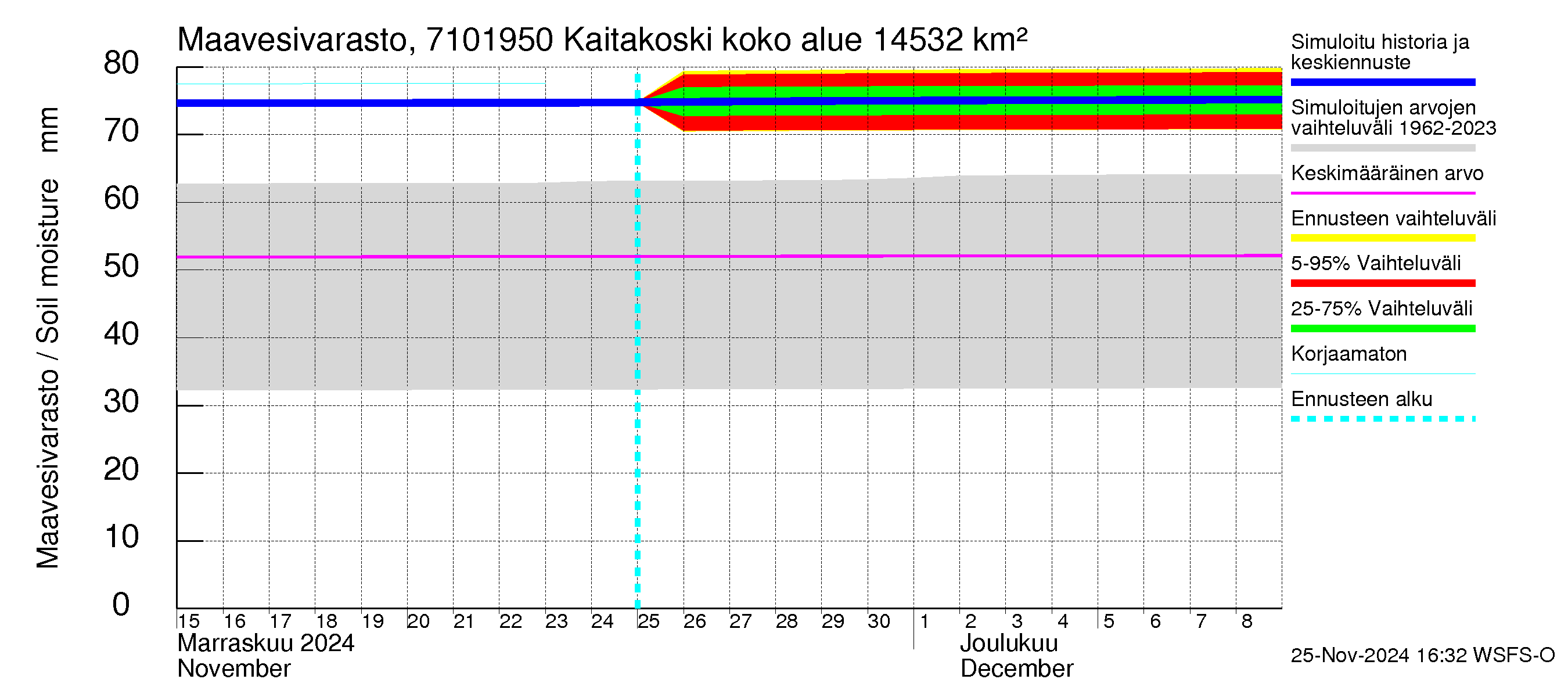 Paatsjoen vesistöalue - Kaitakoski: Maavesivarasto