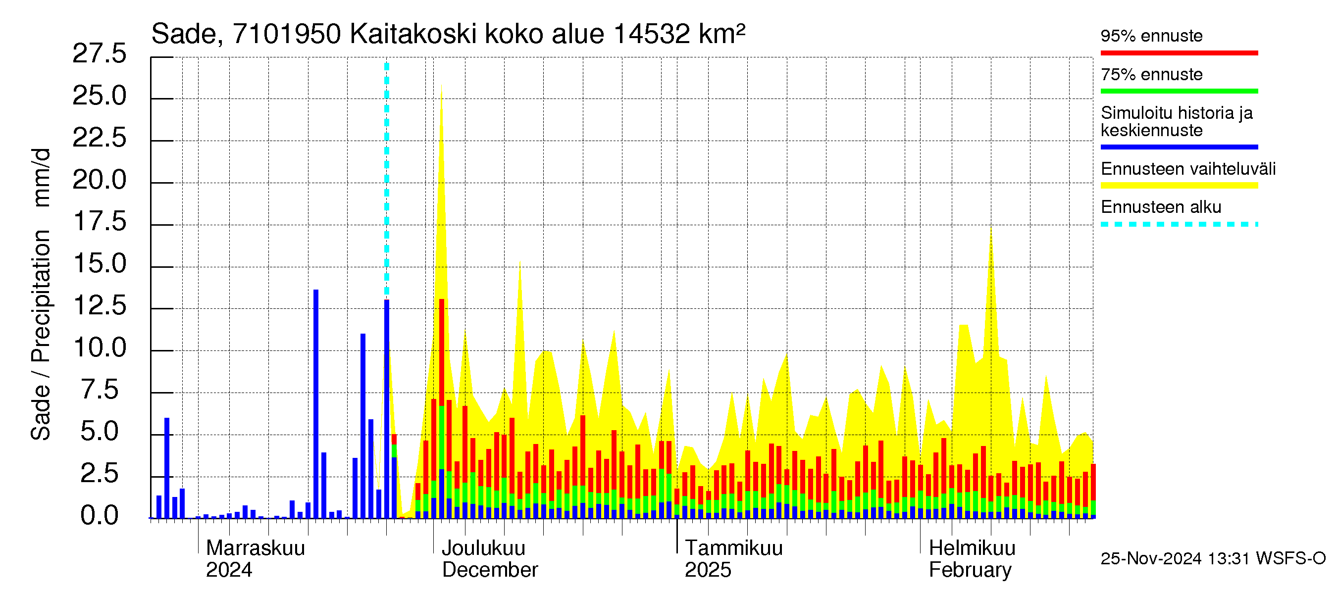 Paatsjoen vesistöalue - Kaitakoski: Sade