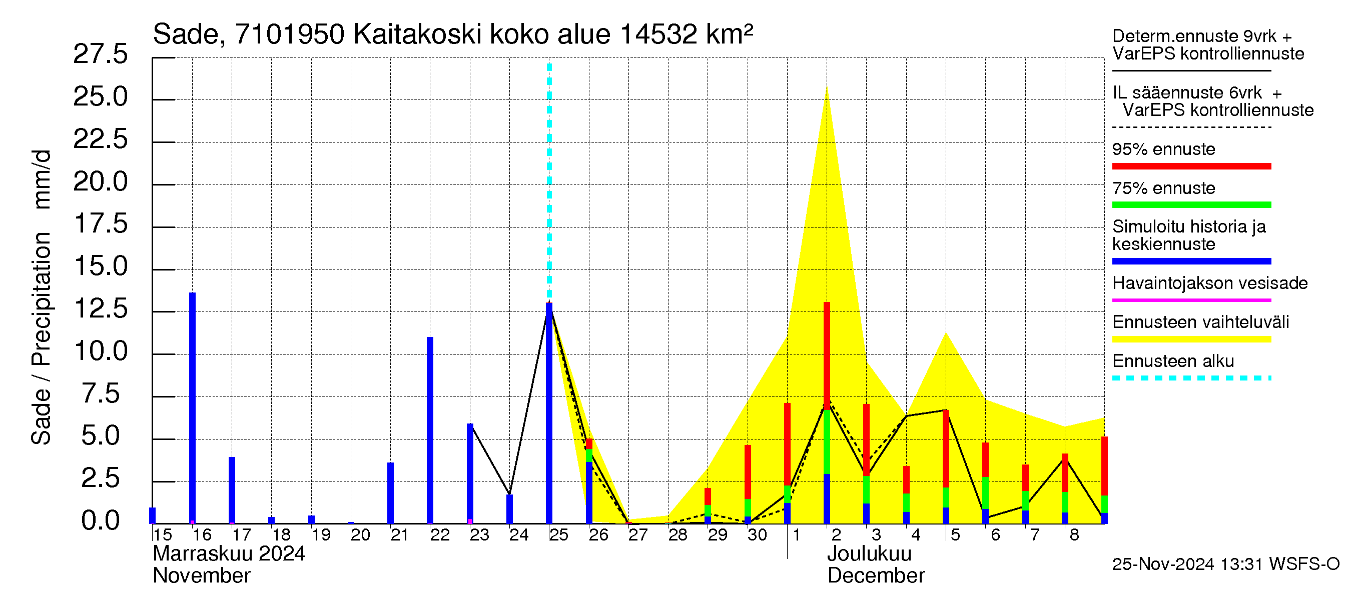 Paatsjoen vesistöalue - Kaitakoski: Sade