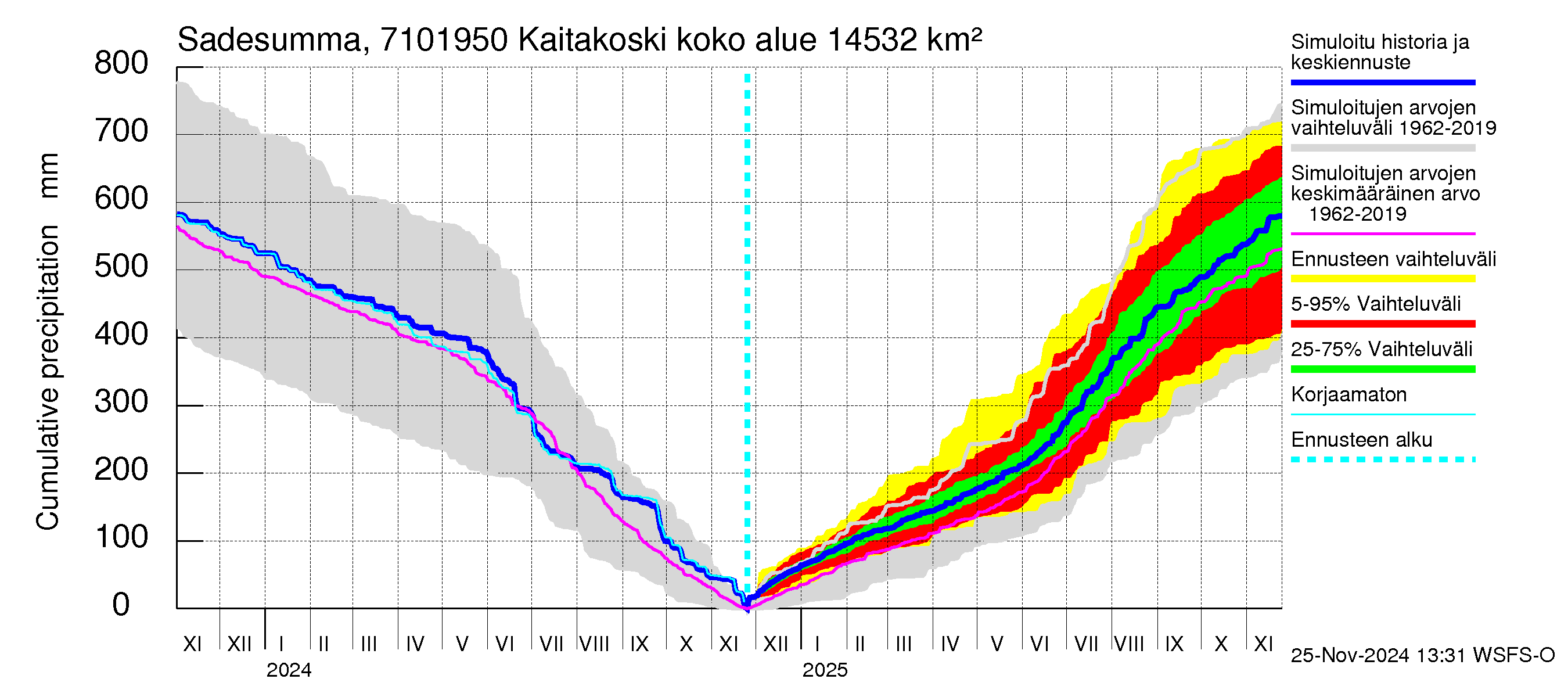 Paatsjoen vesistöalue - Kaitakoski: Sade - summa