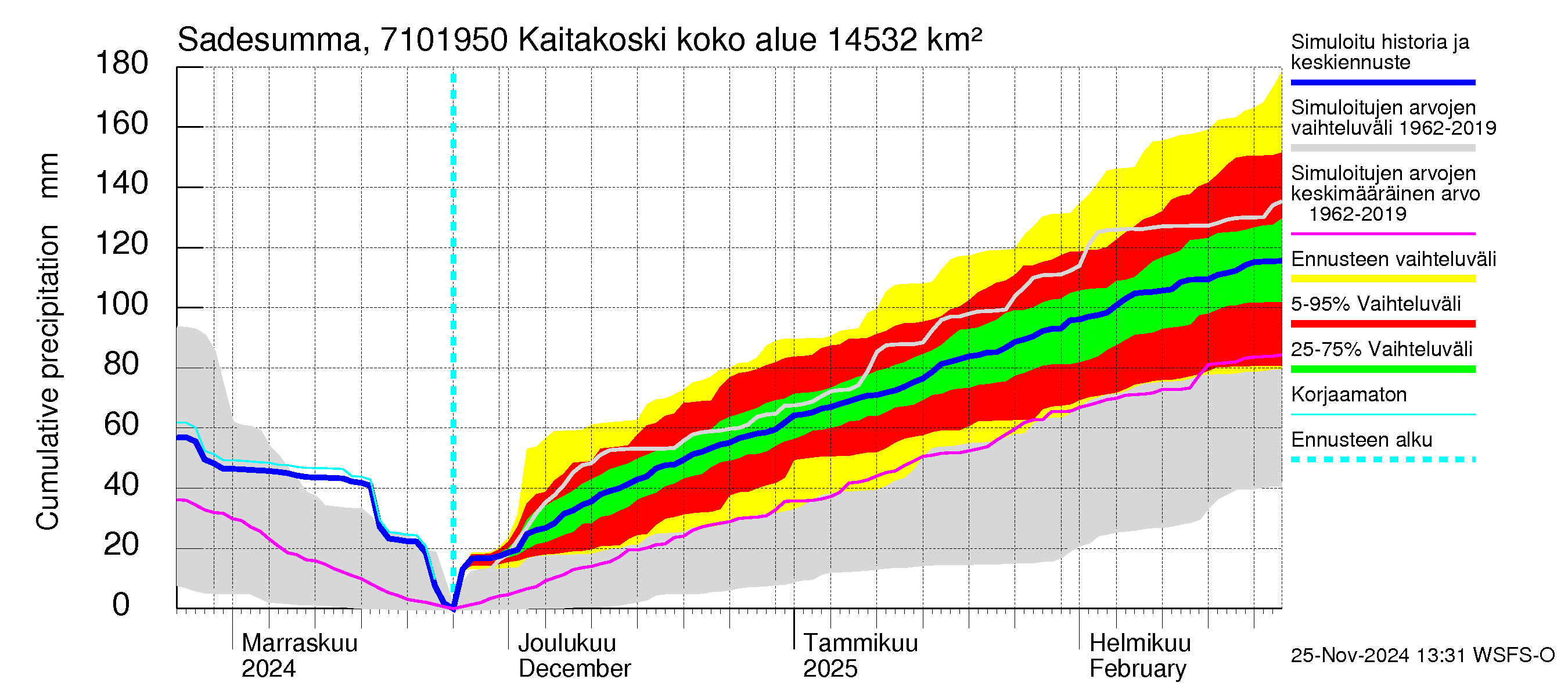 Paatsjoen vesistöalue - Kaitakoski: Sade - summa