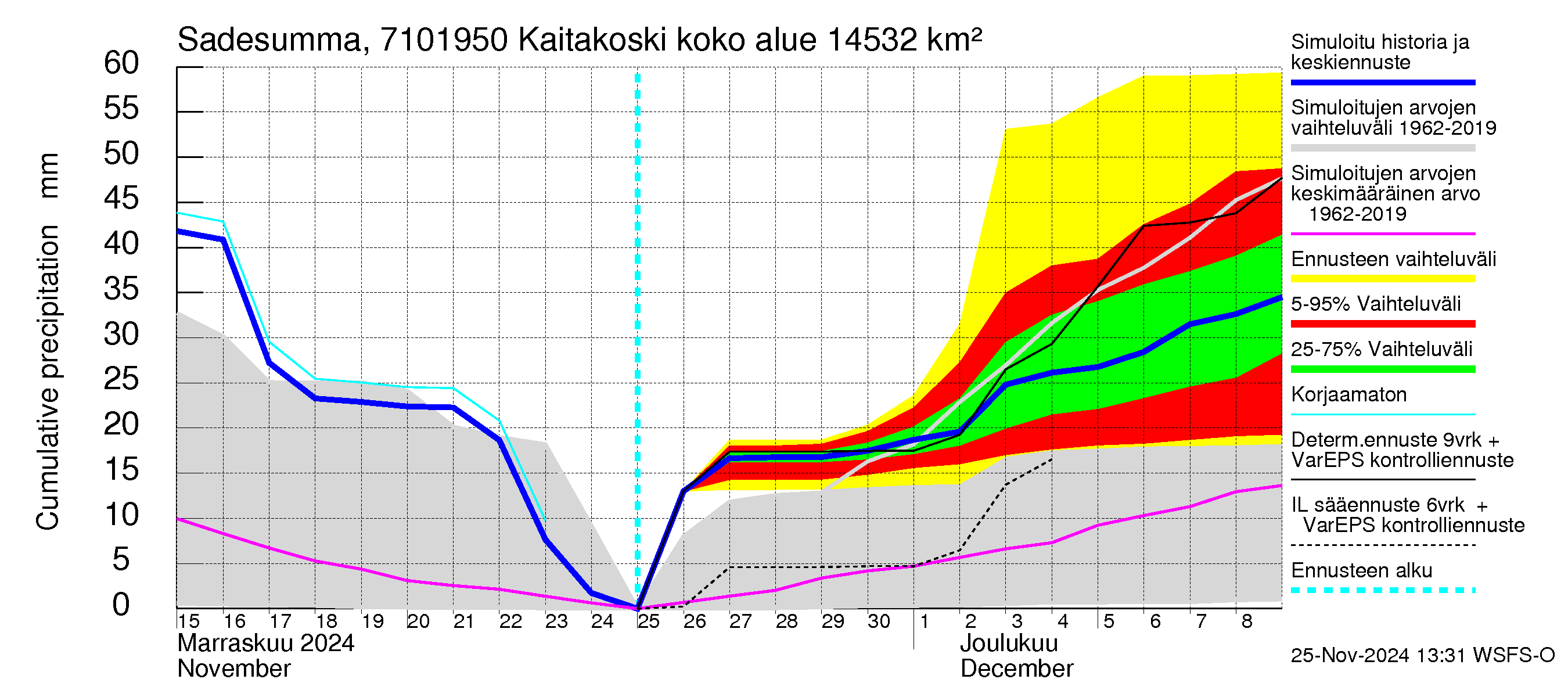 Paatsjoen vesistöalue - Kaitakoski: Sade - summa