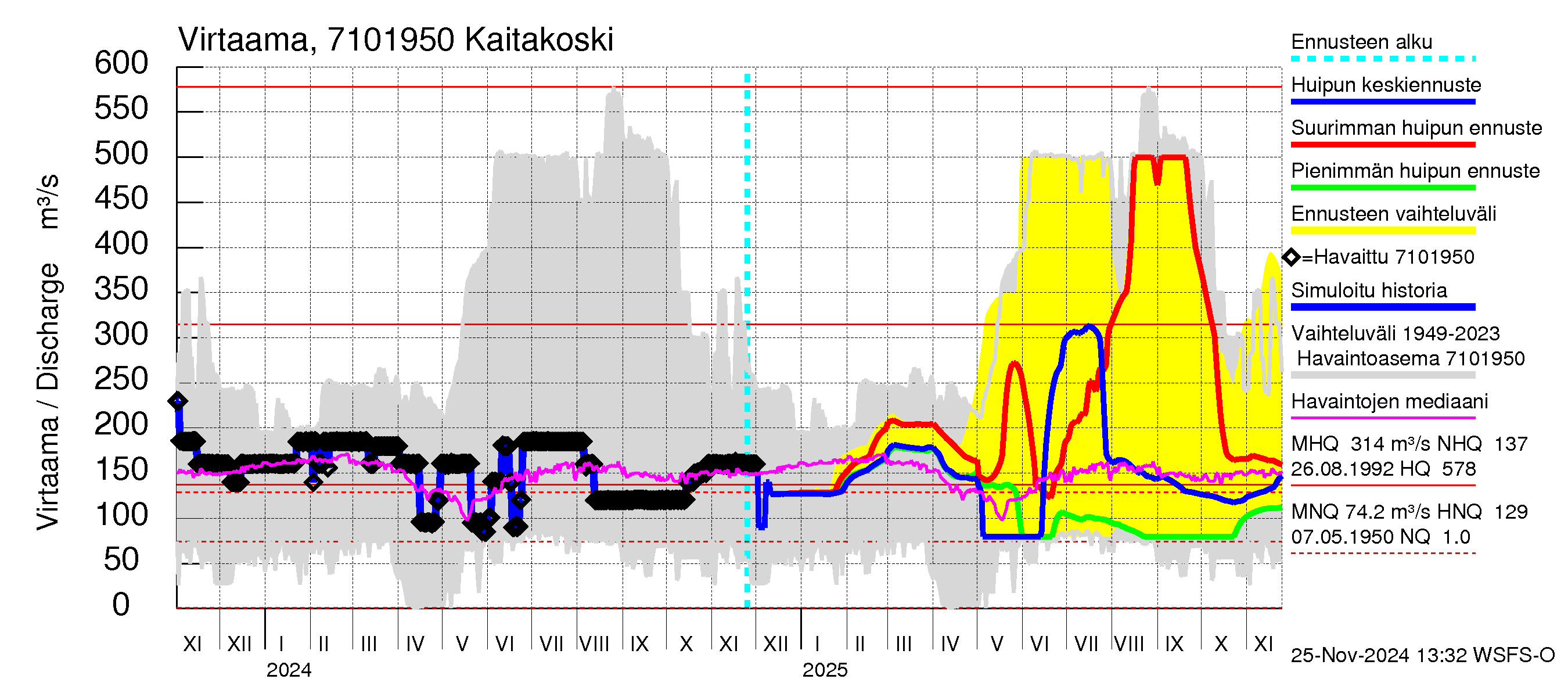 Paatsjoen vesistöalue - Kaitakoski: Virtaama / juoksutus - huippujen keski- ja ääriennusteet