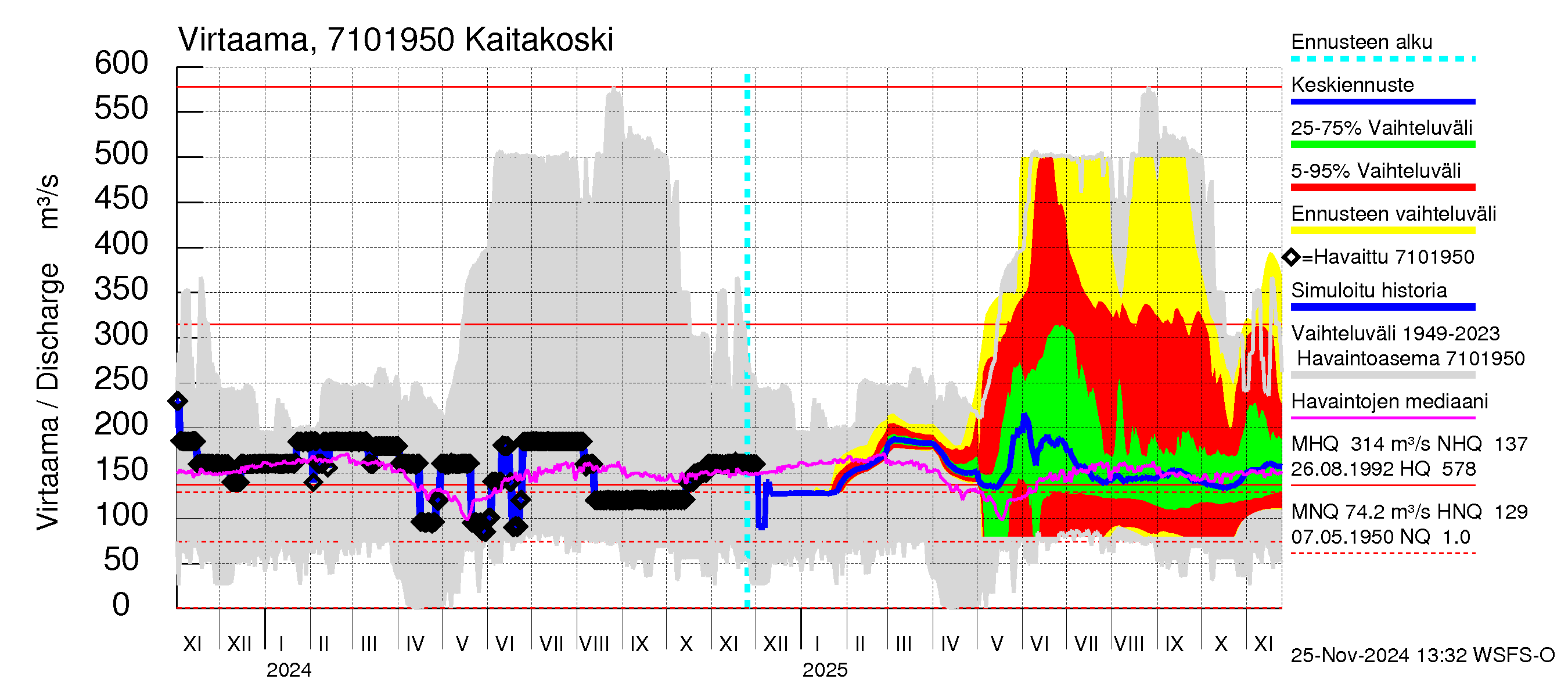 Paatsjoen vesistöalue - Kaitakoski: Virtaama / juoksutus - jakaumaennuste