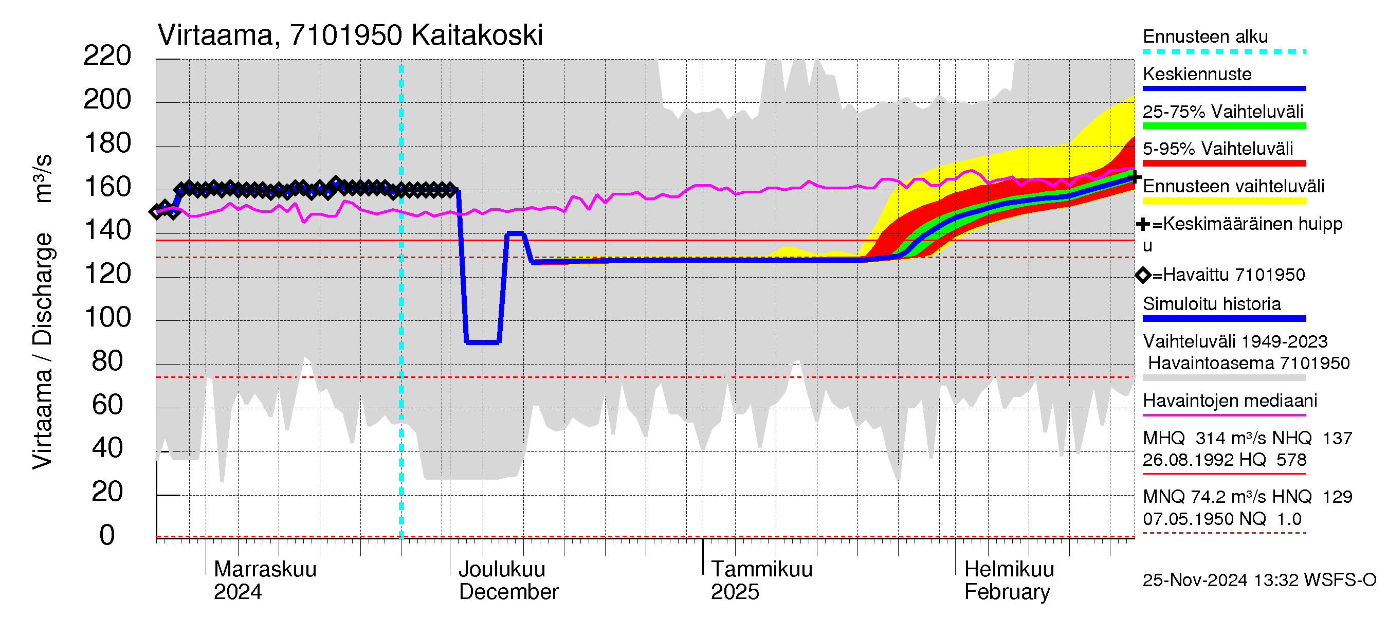 Paatsjoen vesistöalue - Kaitakoski: Virtaama / juoksutus - jakaumaennuste