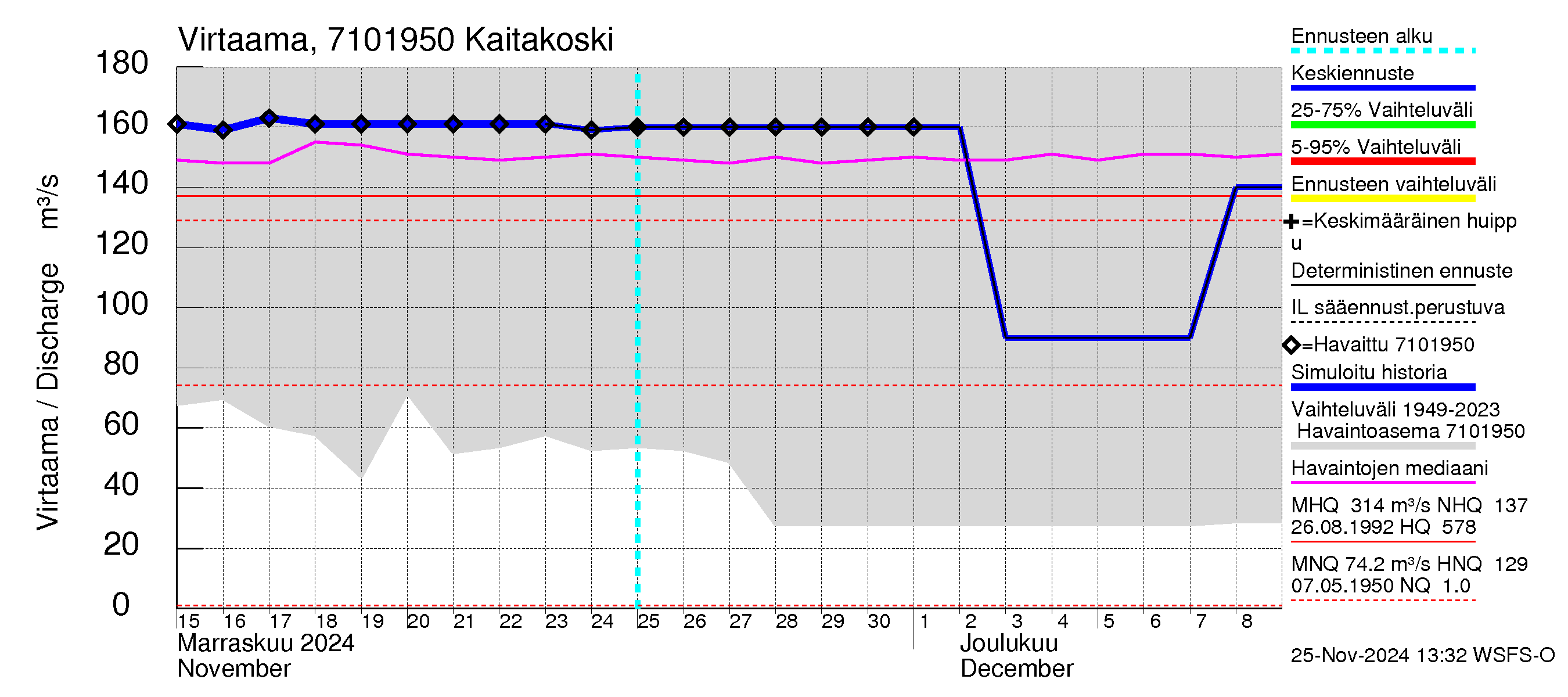 Paatsjoen vesistöalue - Kaitakoski: Virtaama / juoksutus - jakaumaennuste